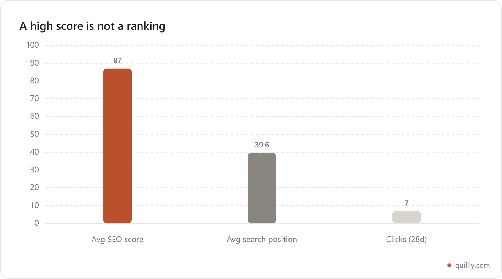 Chart contrasting a 125-post library averaging 87 out of 100 on SEO score against just 7 clicks and an average position of 39.6 over 28 days
