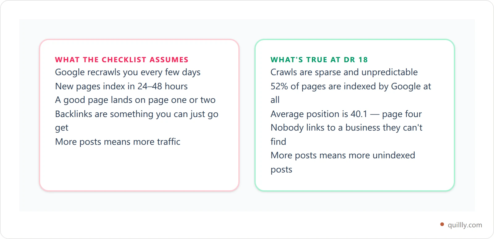 Comparison cards showing what typical SEO checklists assume versus what is true for a new small business site