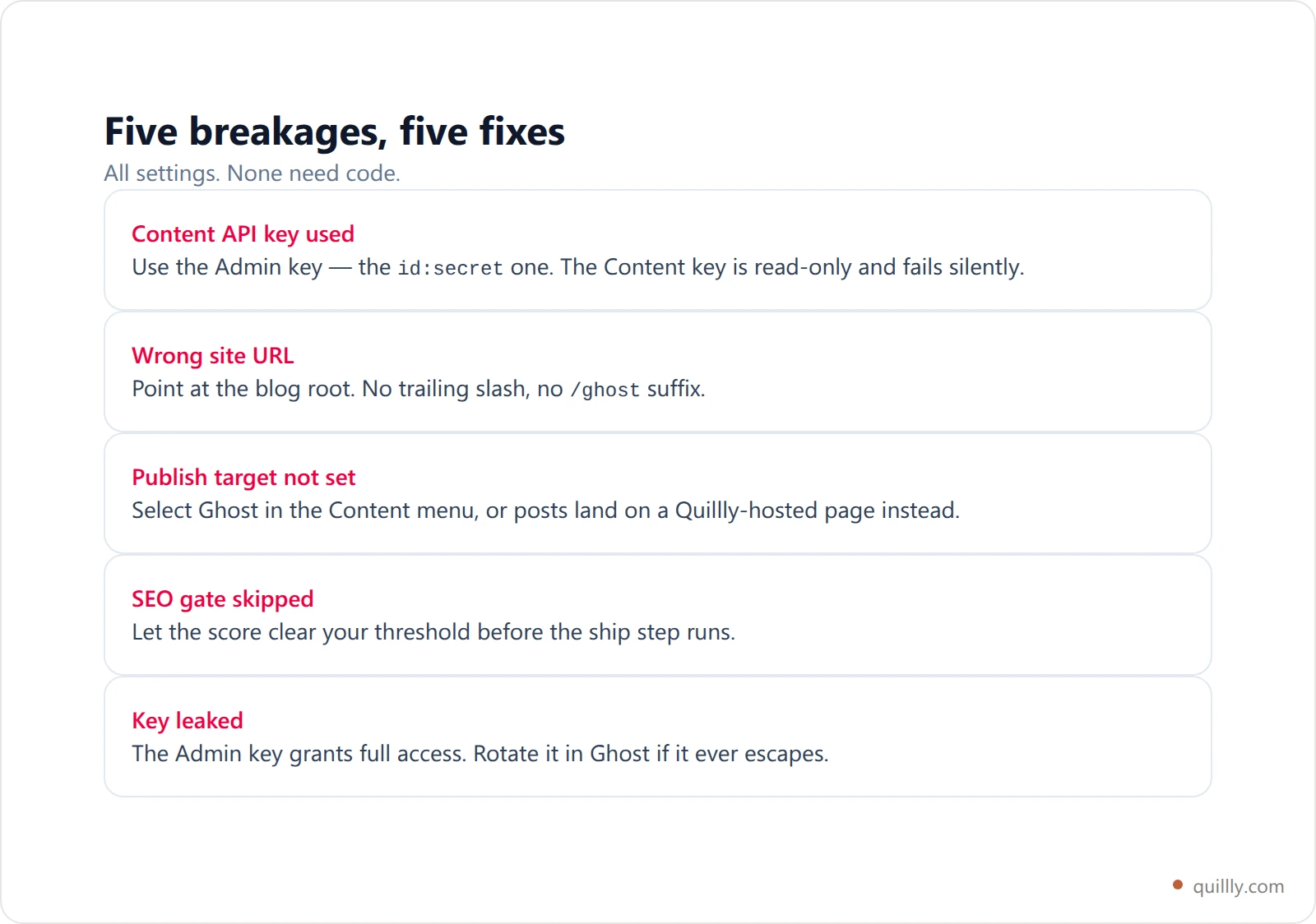 Card listing the five setup mistakes that break AI-to-Ghost publishing, each paired with its fix
