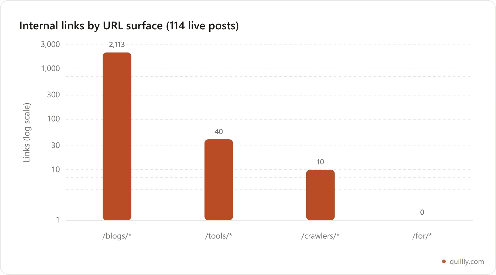 Bar chart comparing inbound internal links per URL surface, showing 2,113 links to blogs versus 50 across tools, crawlers and marketing pages