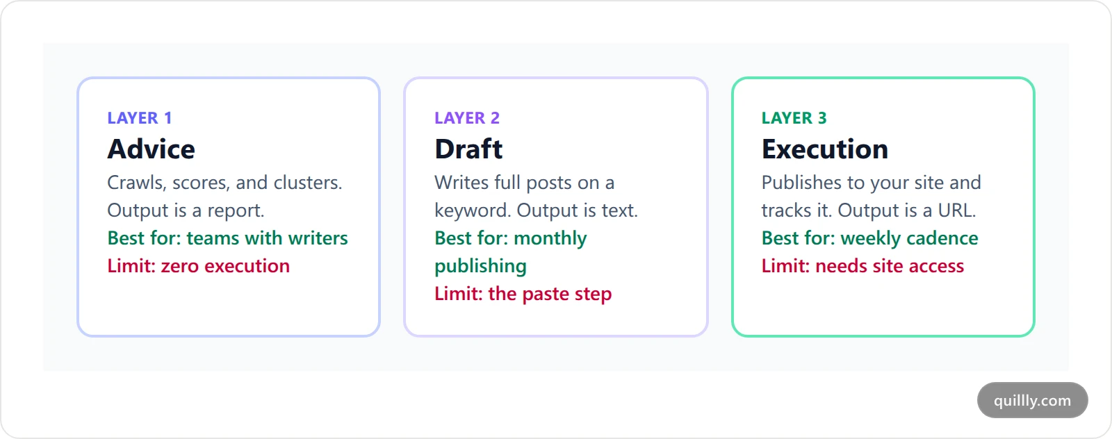 Three comparison cards summarizing the advice, draft, and execution layers of AI SEO tooling with their strengths and limits