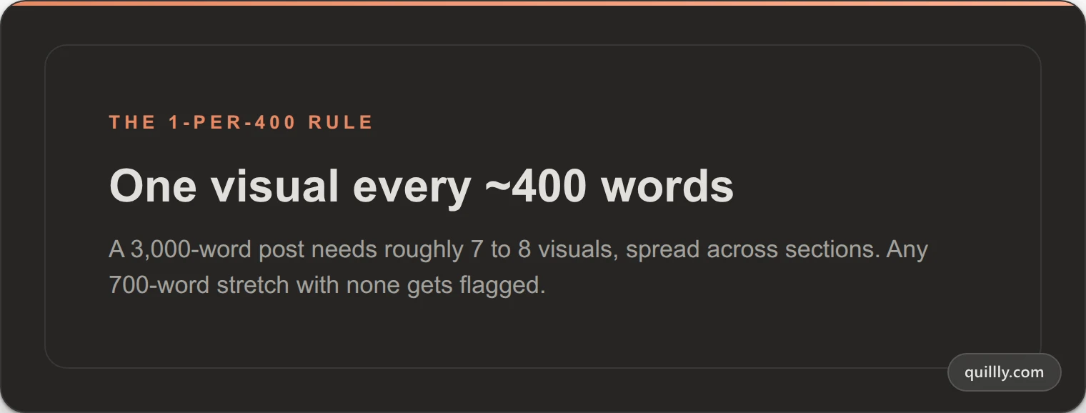 The 1-per-400 rule: add one visual for every 400 words, spread across the whole post