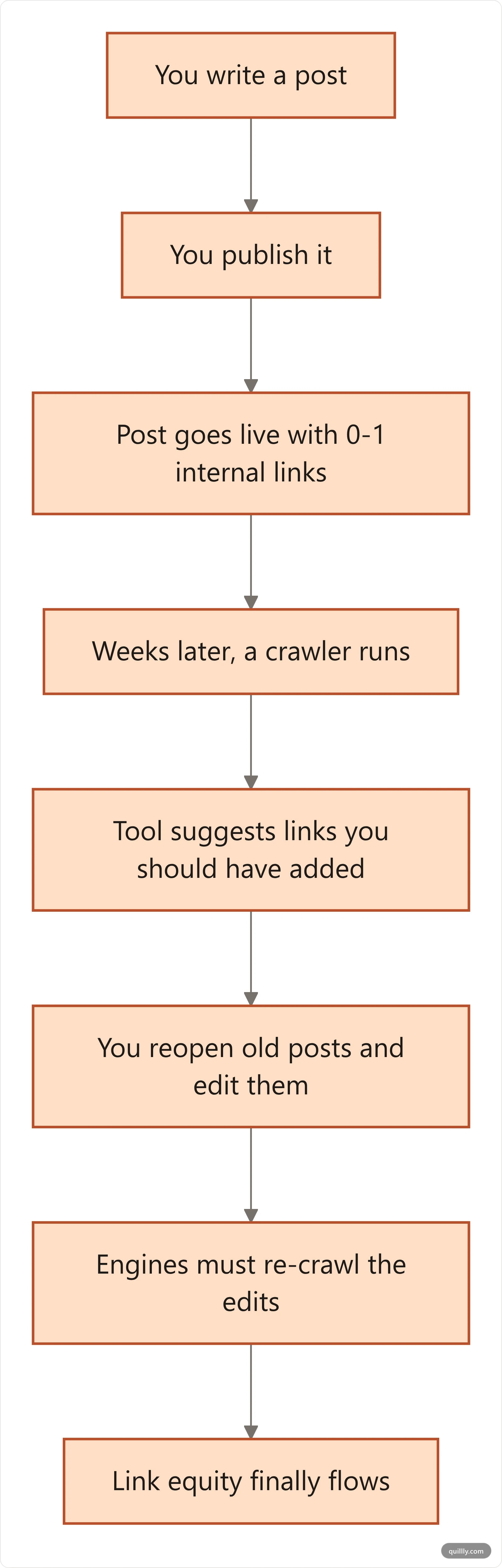 Vertical flowchart showing the retro-fit internal linking cycle from writing a post through publishing, crawling, editing and re-crawling