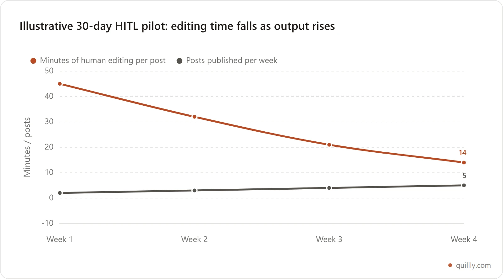 Bar chart showing editing time per AI-drafted post falling across a 30-day pilot as the brand voice profile is refined