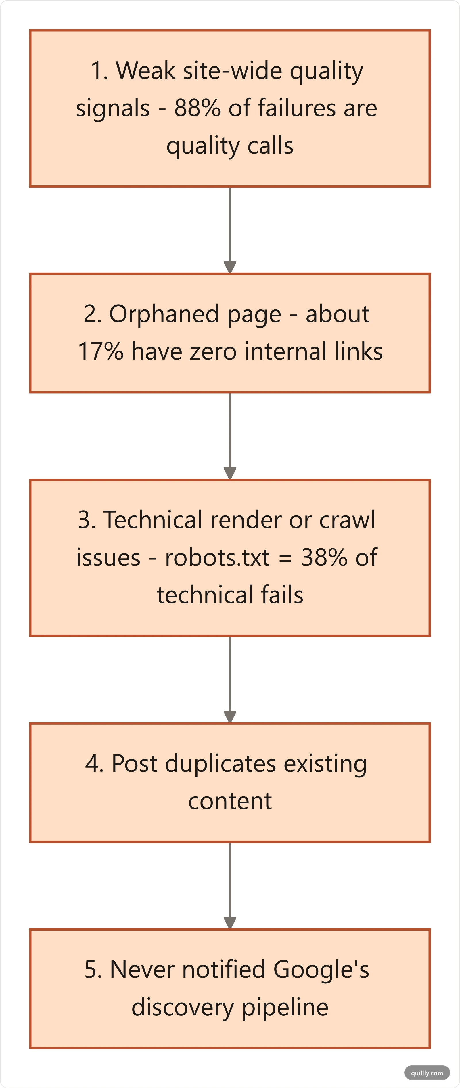 The five real causes of Google not indexing a blog, ranked by impact: weak site-wide quality signals, orphaned pages, technical render or crawl issues, duplicate content, and never notifying Google's discovery pipeline