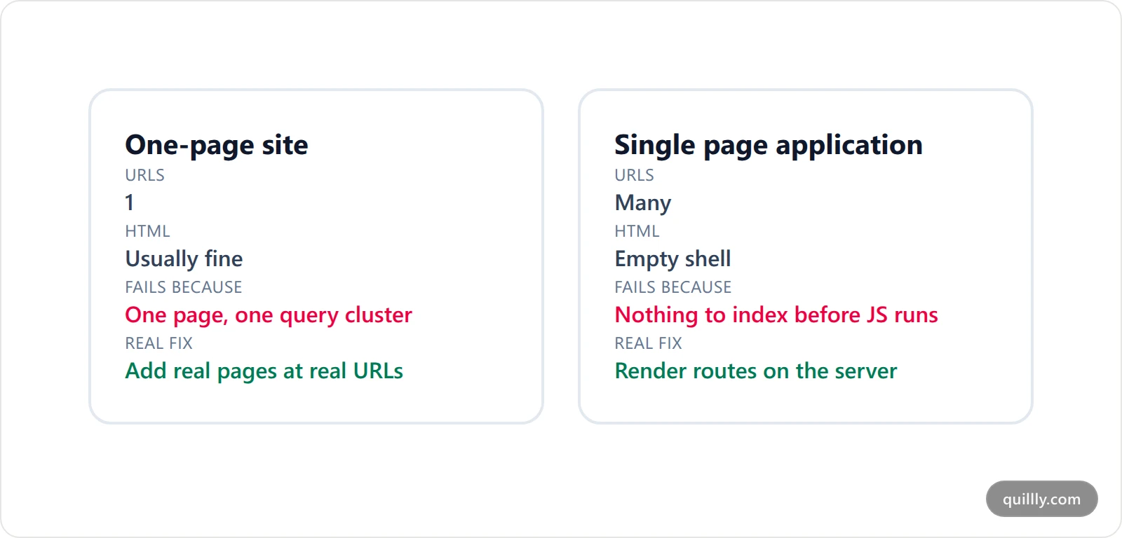 Comparison card contrasting a one-page site and a single page application across URL count, HTML content, main failure mode and the correct fix