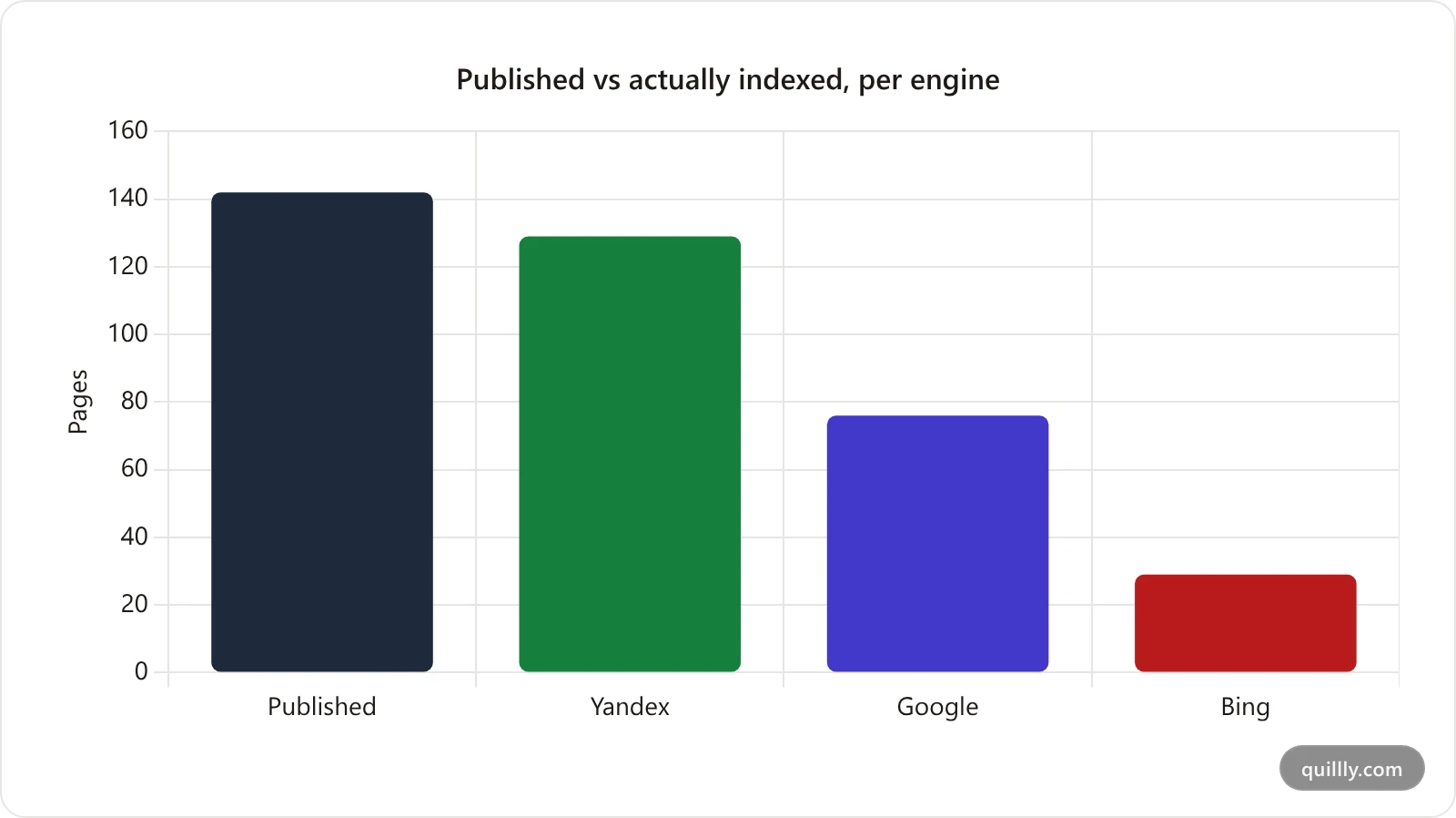 Bar chart of quillly.com pages indexed per search engine out of 142 published: Yandex 129, Google 76, Bing 29