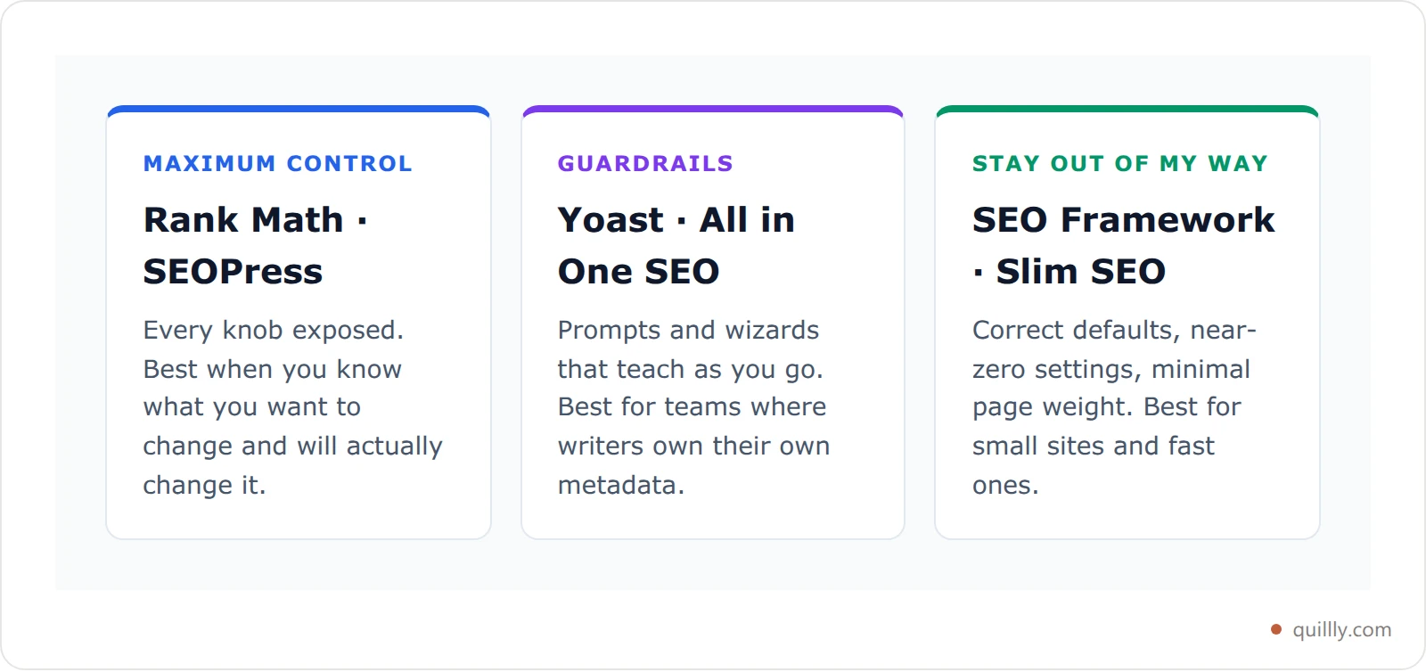 Comparison cards showing which WordPress SEO plugin to choose based on how much control you want