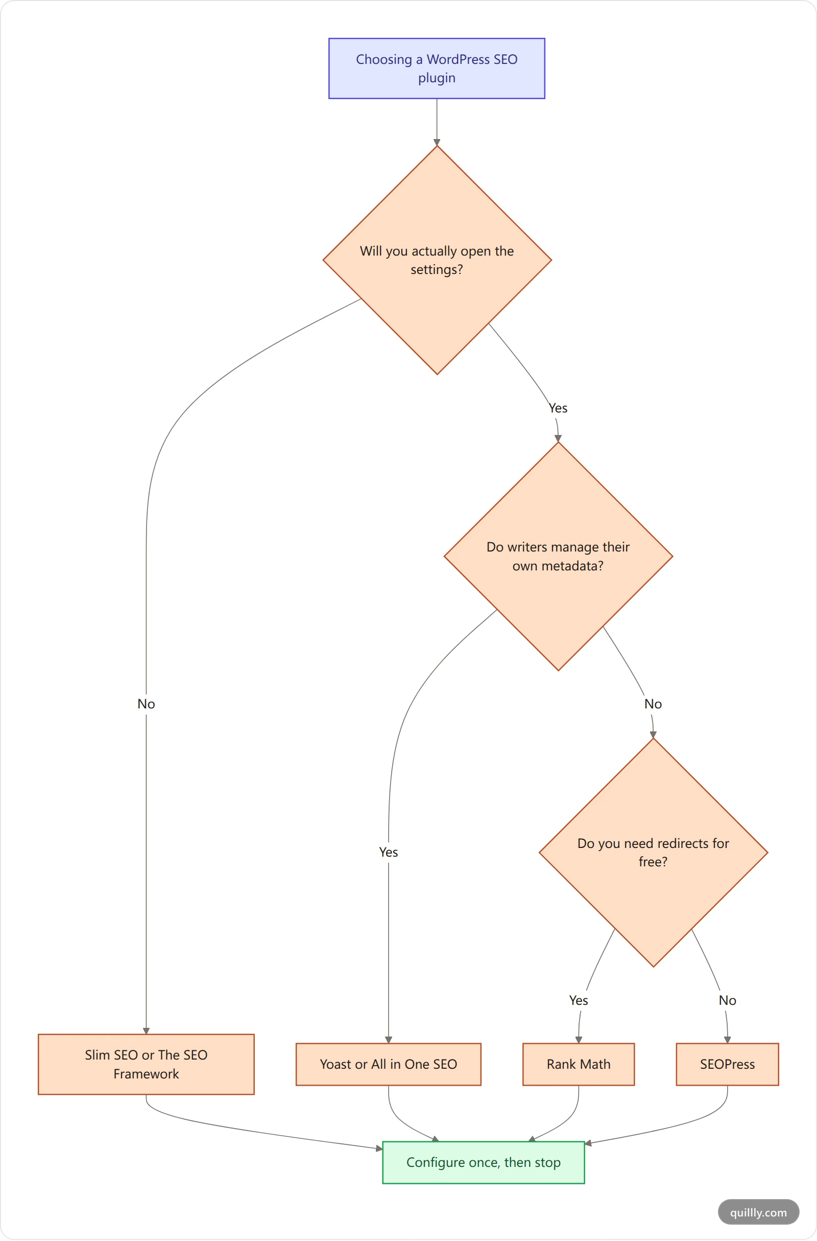 Vertical decision flowchart for choosing a WordPress SEO plugin based on site size and how much configuration you want