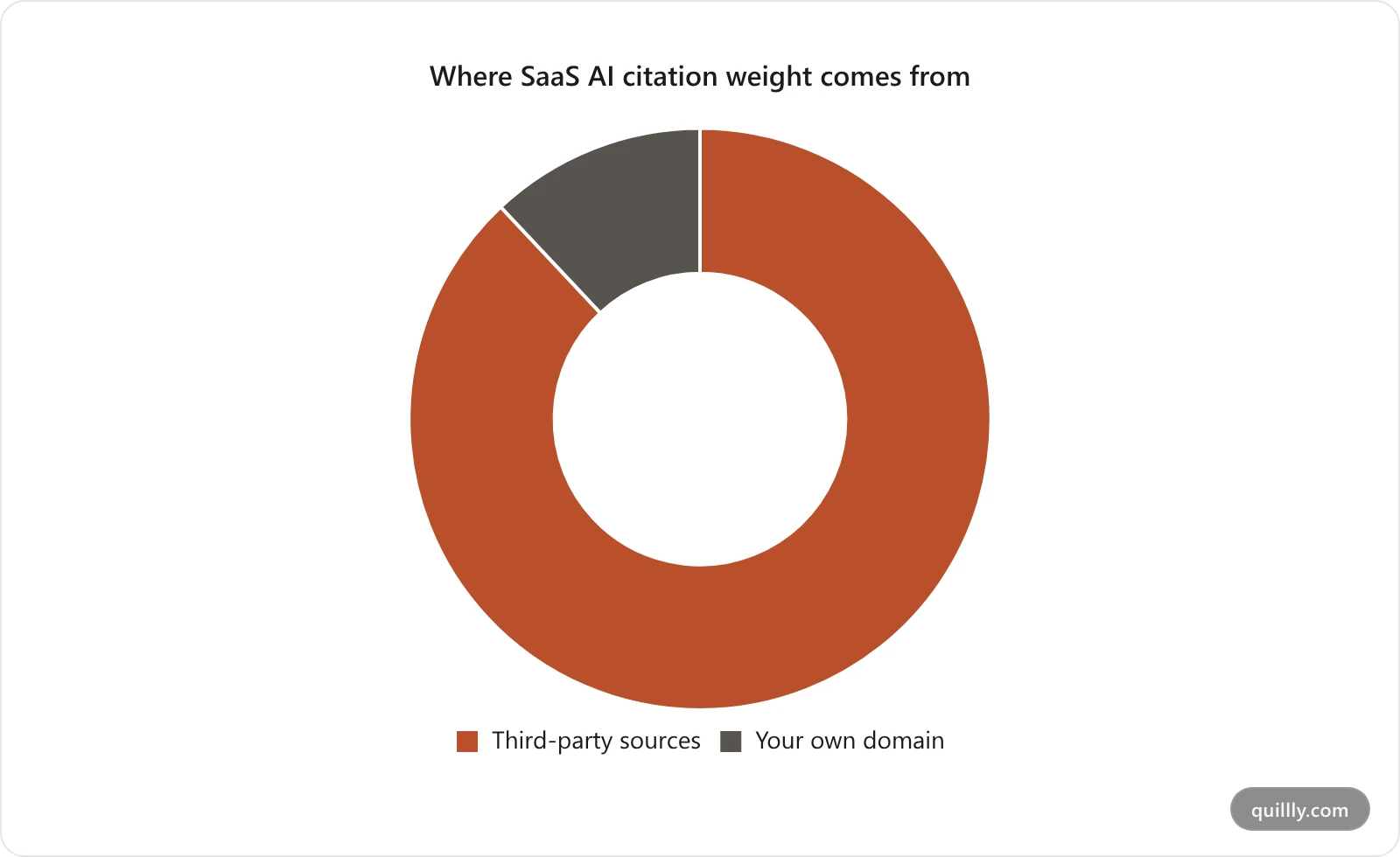 Doughnut chart showing that 88 percent of SaaS AI citation weight comes from third-party sources and only 12 percent from the brand's own domain
