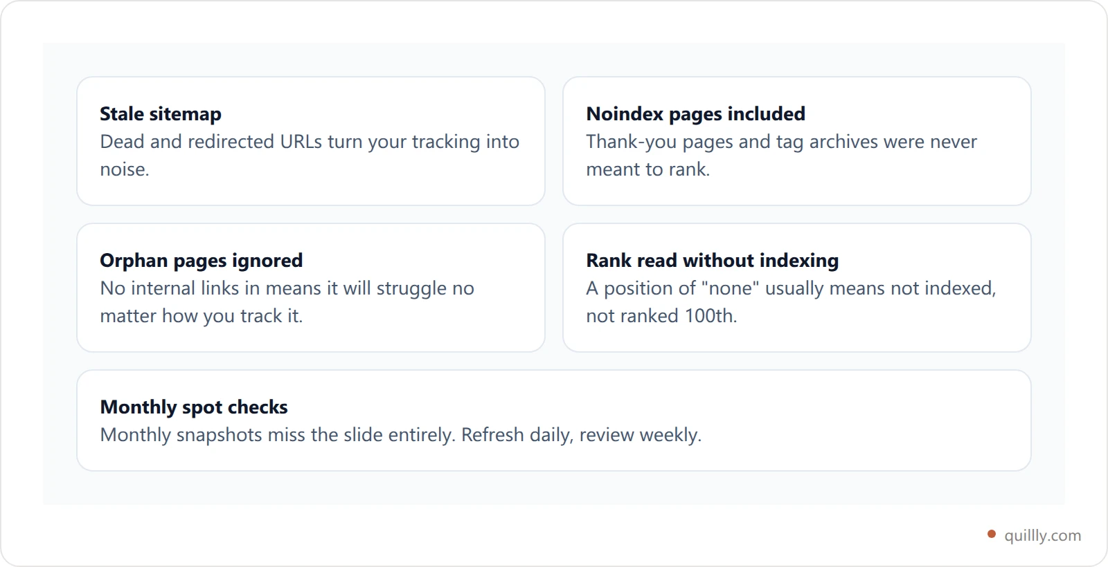 Five common sitemap rank tracking mistakes: tracking a stale sitemap, including noindex pages, ignoring orphan pages, reading rank without indexing, and checking only once a month