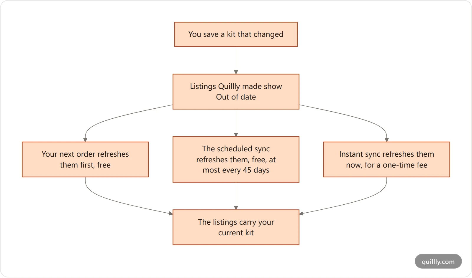 How listings Quillly made get refreshed after a kit change: free with the next order, free with the scheduled sync at most every 45 days, or now with Instant sync