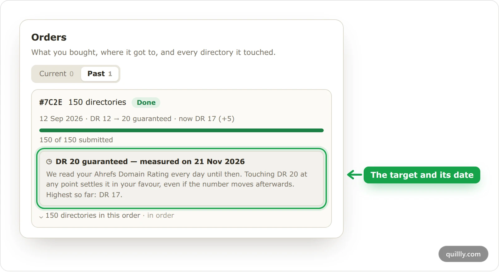 A done Directory Submission order for acme.com with its DR guarantee card highlighted, showing the DR 20 target and the day it is measured