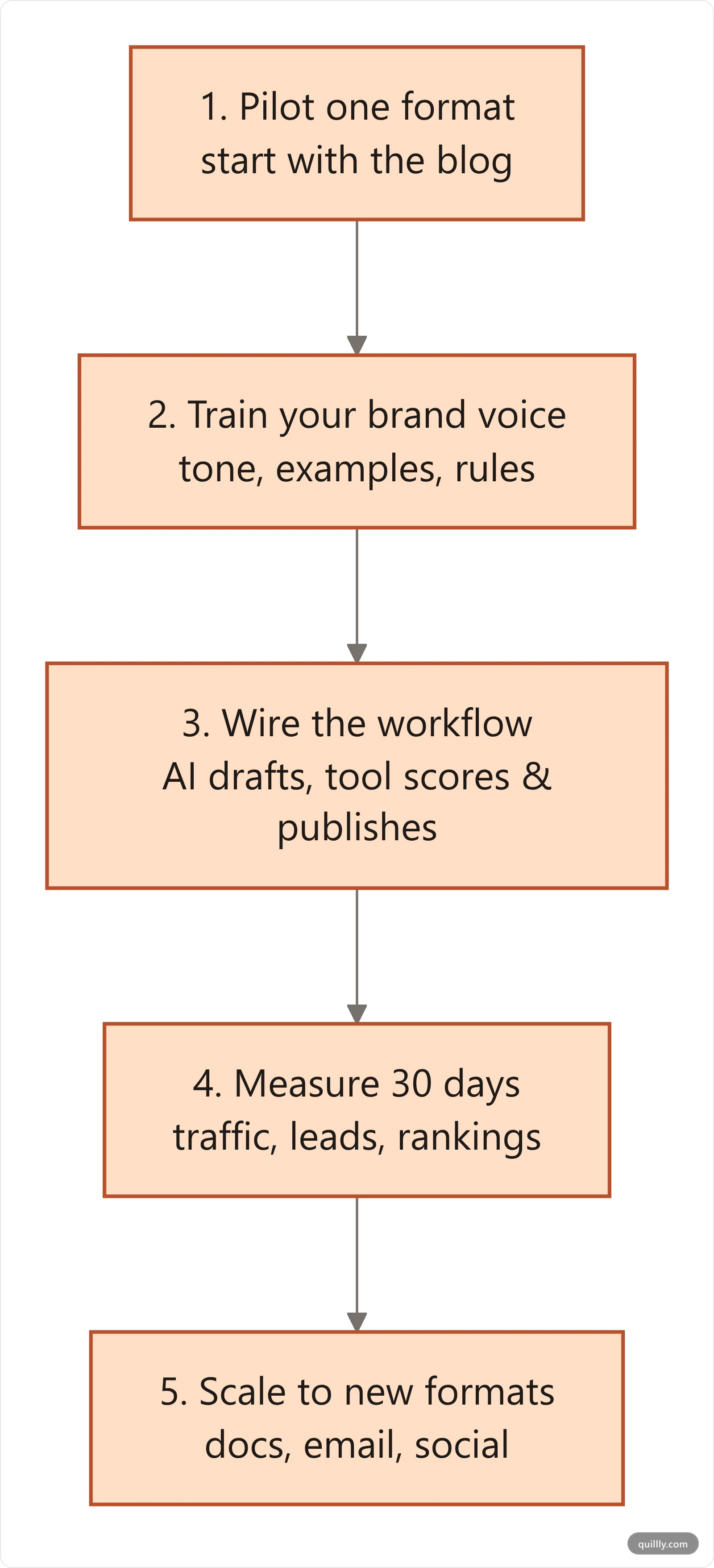 Five-step rollout playbook for content automation: pilot one format, train brand voice, wire the workflow, measure, then scale