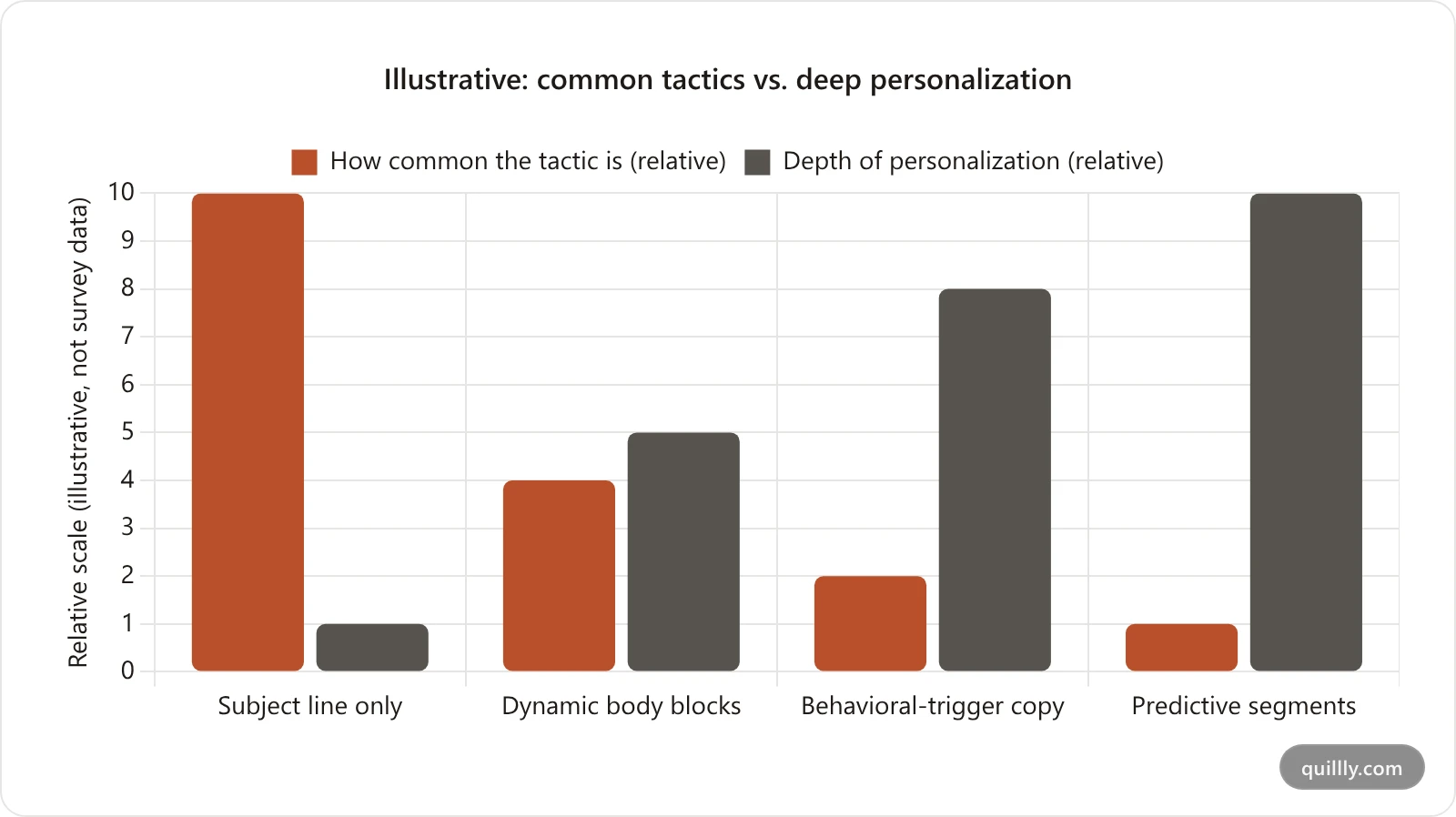 Bar chart contrasting how many senders personalize the subject line versus the email body, and the conversion lift each delivers