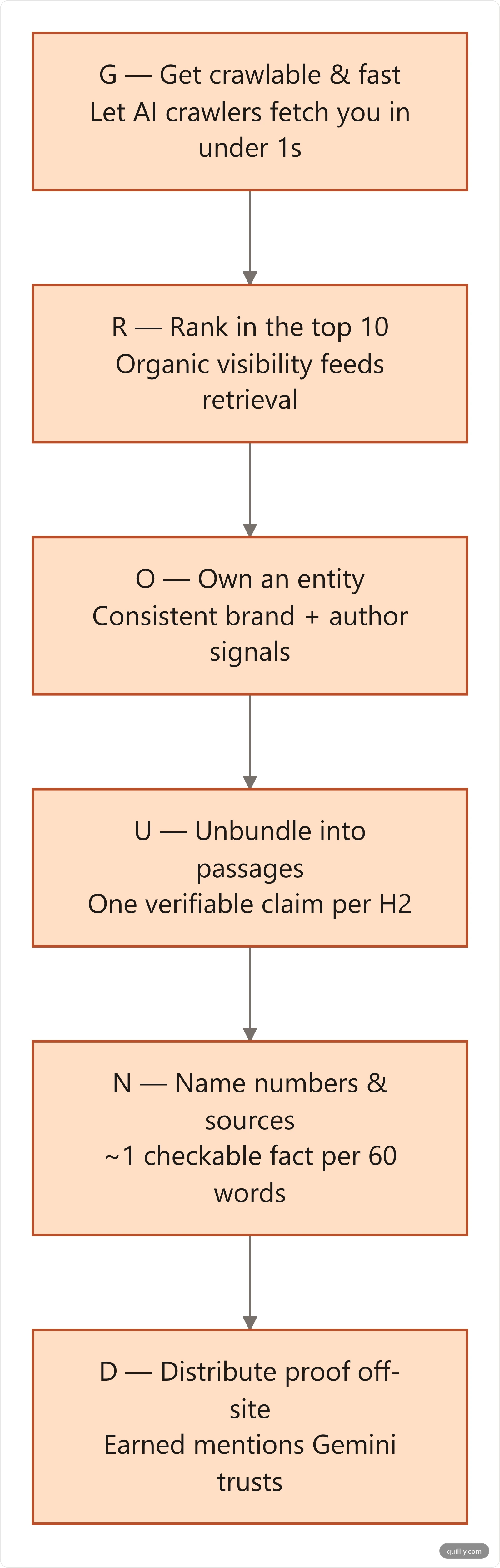 Vertical diagram of the GROUND framework for getting cited by Gemini: Get crawlable and fast, Rank in the top 10, Own an entity, Unbundle into passages, Name numbers and sources, Distribute proof off-site
