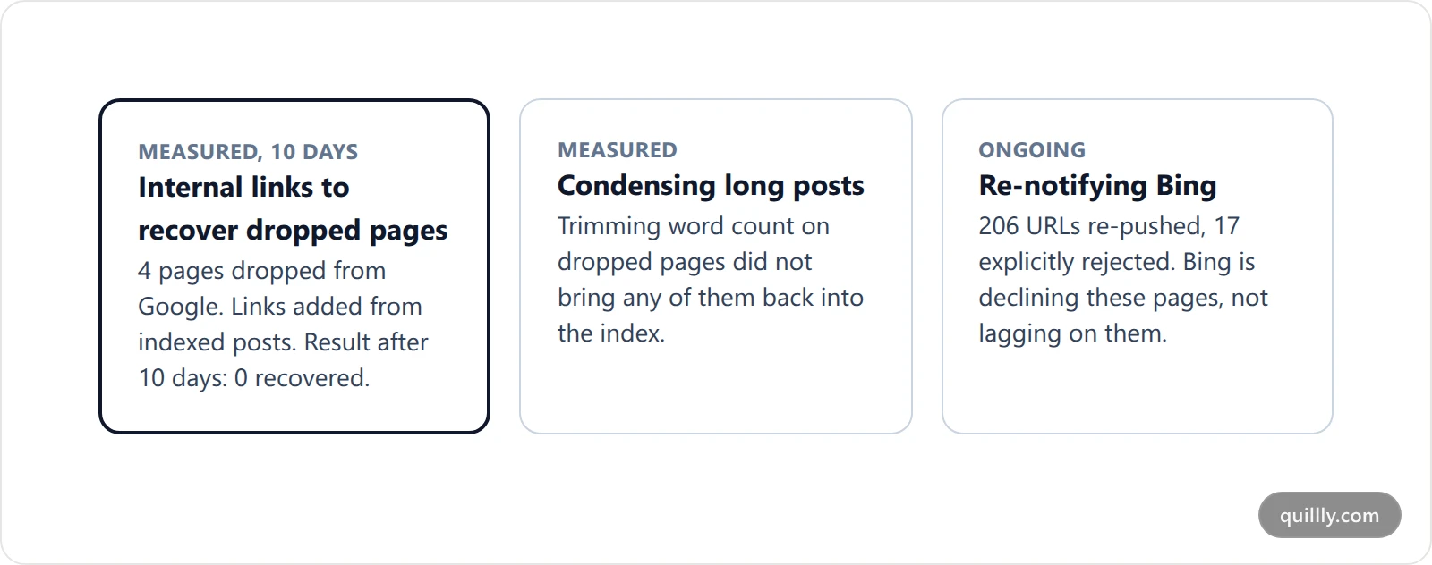 Three cards describing measured non-results: internal links did not recover dropped pages, condensing content did not restore rankings, and republishing without changes did nothing