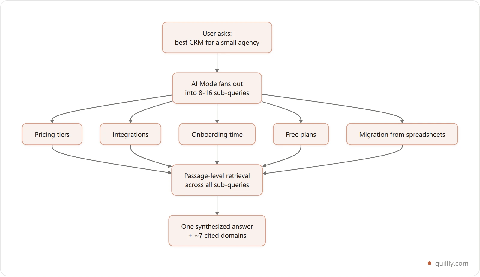 Vertical flowchart showing one query fanning out into parallel sub-queries that are retrieved as passages and synthesized into a single cited answer