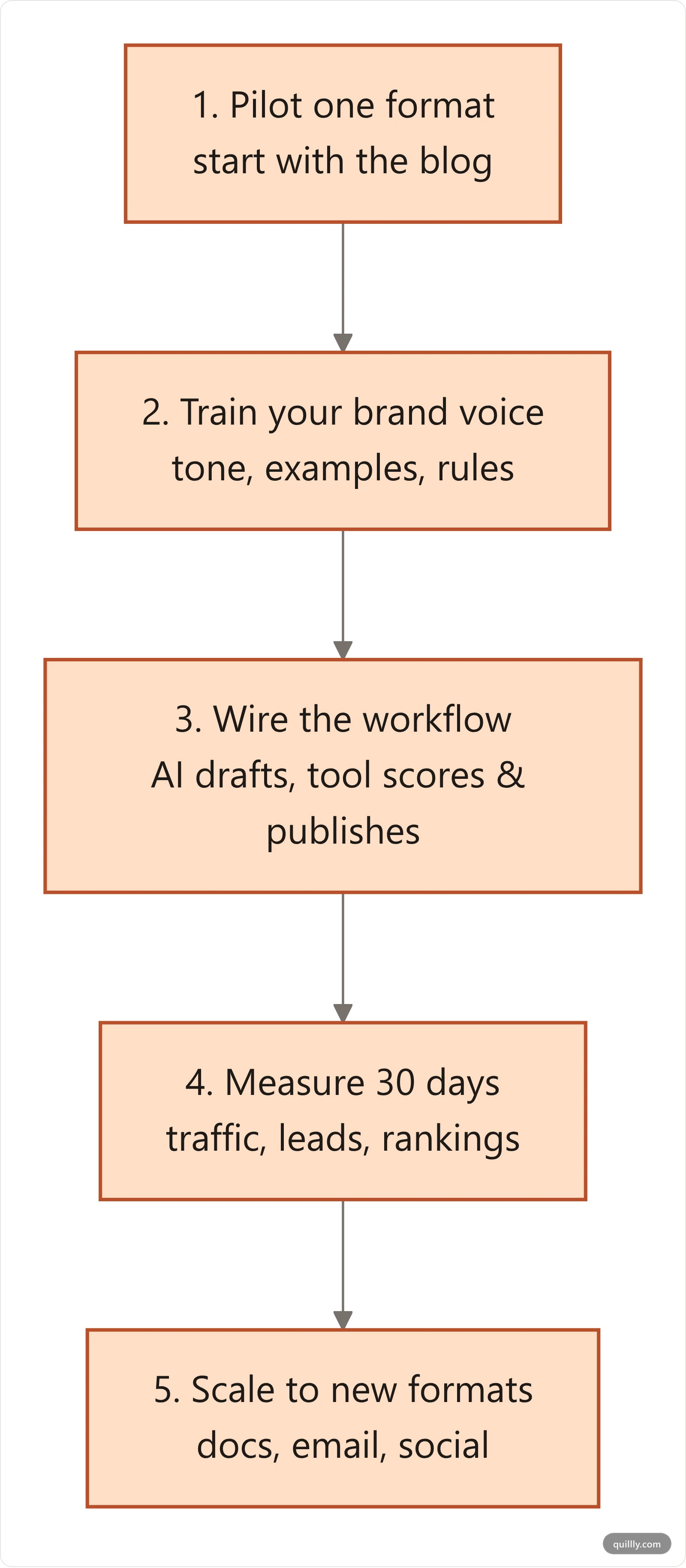 Five-step rollout playbook for content automation: pilot one format, train brand voice, wire the workflow, measure, then scale