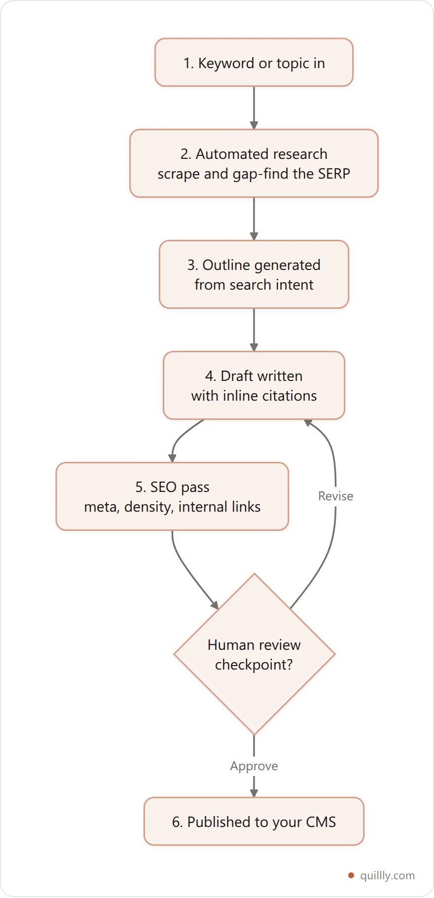 Vertical flowchart of the six-stage AI blog automation pipeline: keyword input, automated research, outline generation, draft writing with citations, SEO optimization, then publishing to a CMS