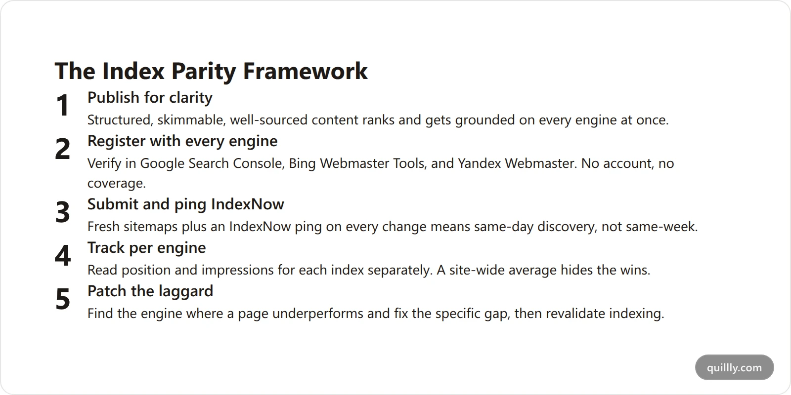 The Index Parity Framework shown as five numbered steps: publish for clarity, register with every engine, submit and ping IndexNow, track per engine, and patch the laggard