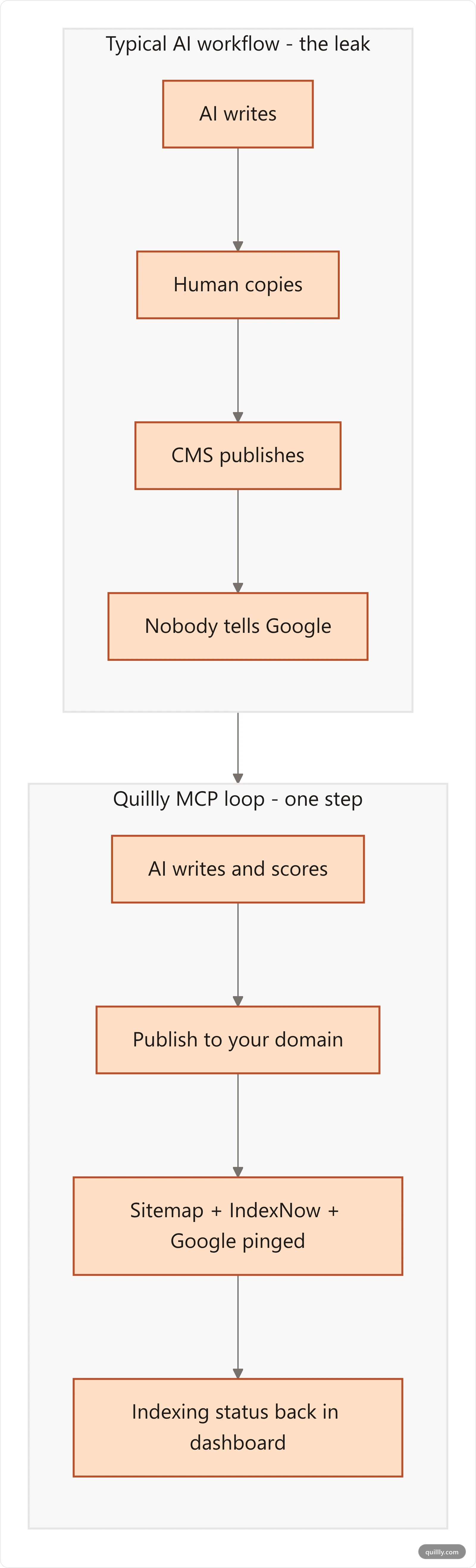 Diagram comparing a broken AI publishing workflow that never notifies Google against Quillly's MCP loop that publishes, updates the sitemap, and pings IndexNow and Google in one step