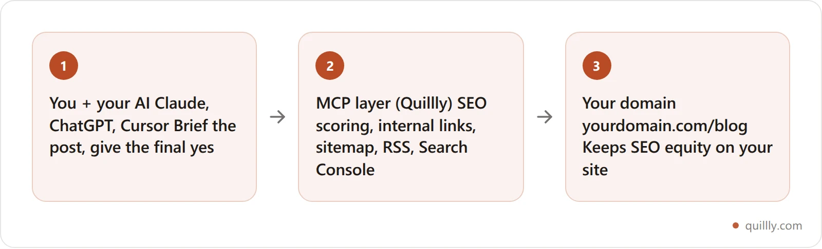Three-stage flow of MCP publishing: you and your AI brief and approve, the MCP layer handles SEO scoring, internal links, sitemap, RSS and Search Console, and the post publishes to your own domain subdirectory