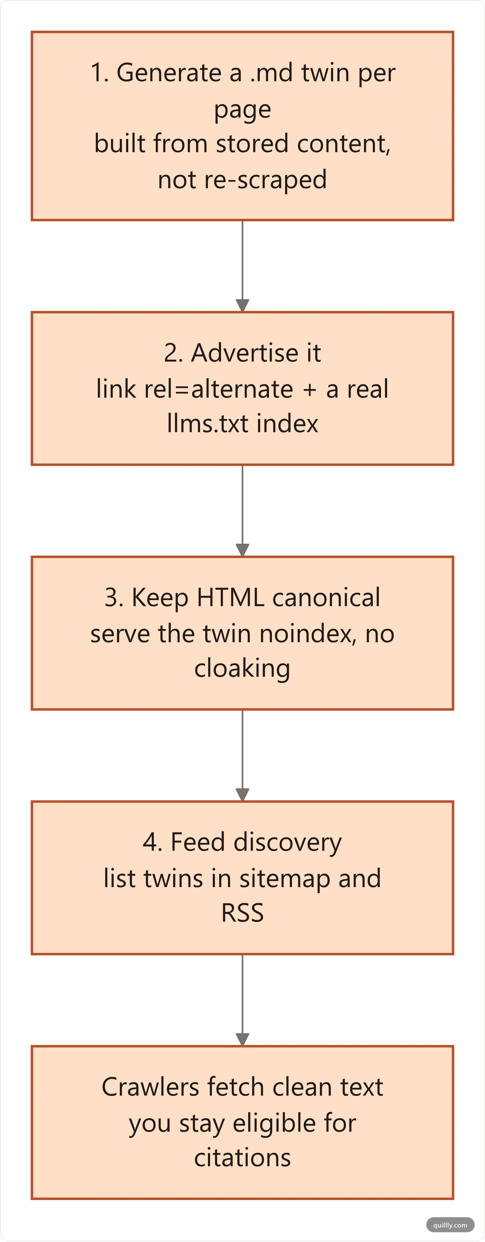 Four-step diagram of the Markdown Twin Method: generate, advertise, keep canonical, include in sitemap