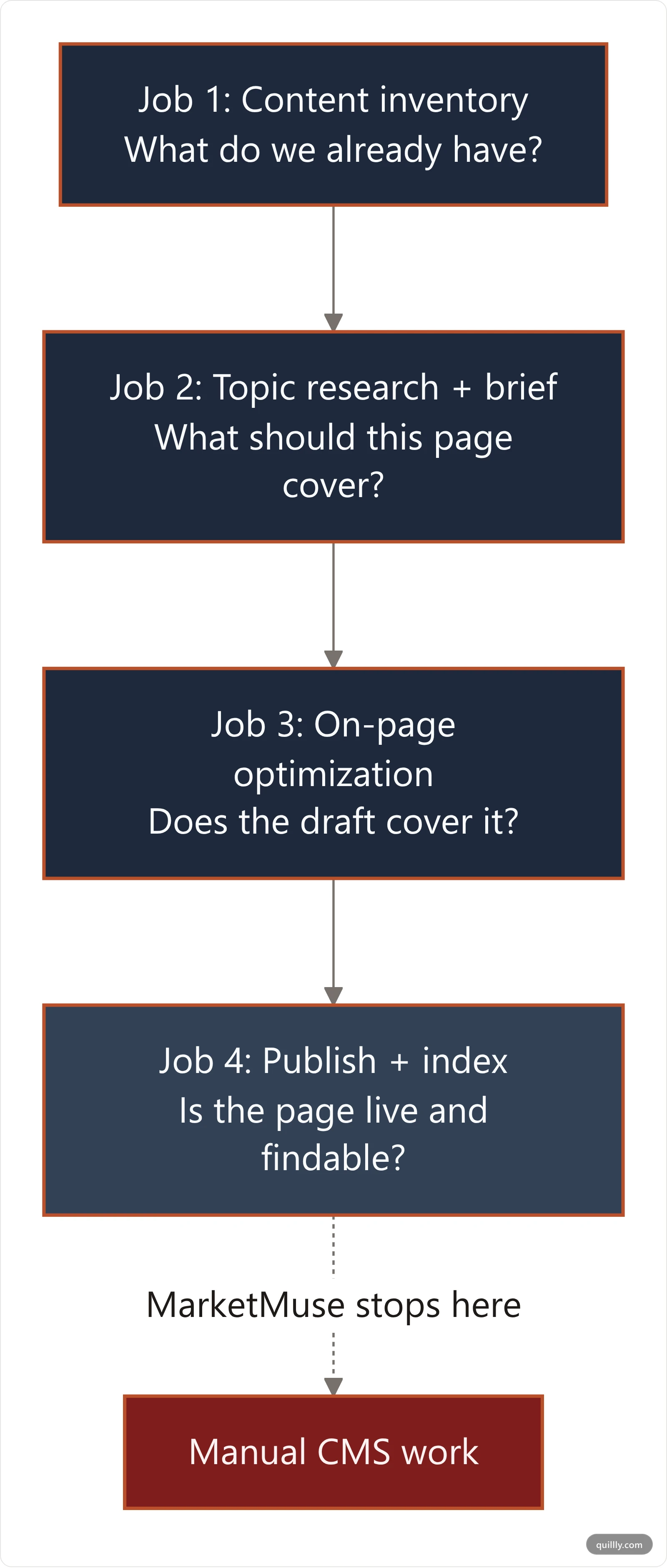 Vertical flowchart showing the four jobs bundled into MarketMuse: content inventory, topic research and briefs, on-page optimization, and publishing and indexing