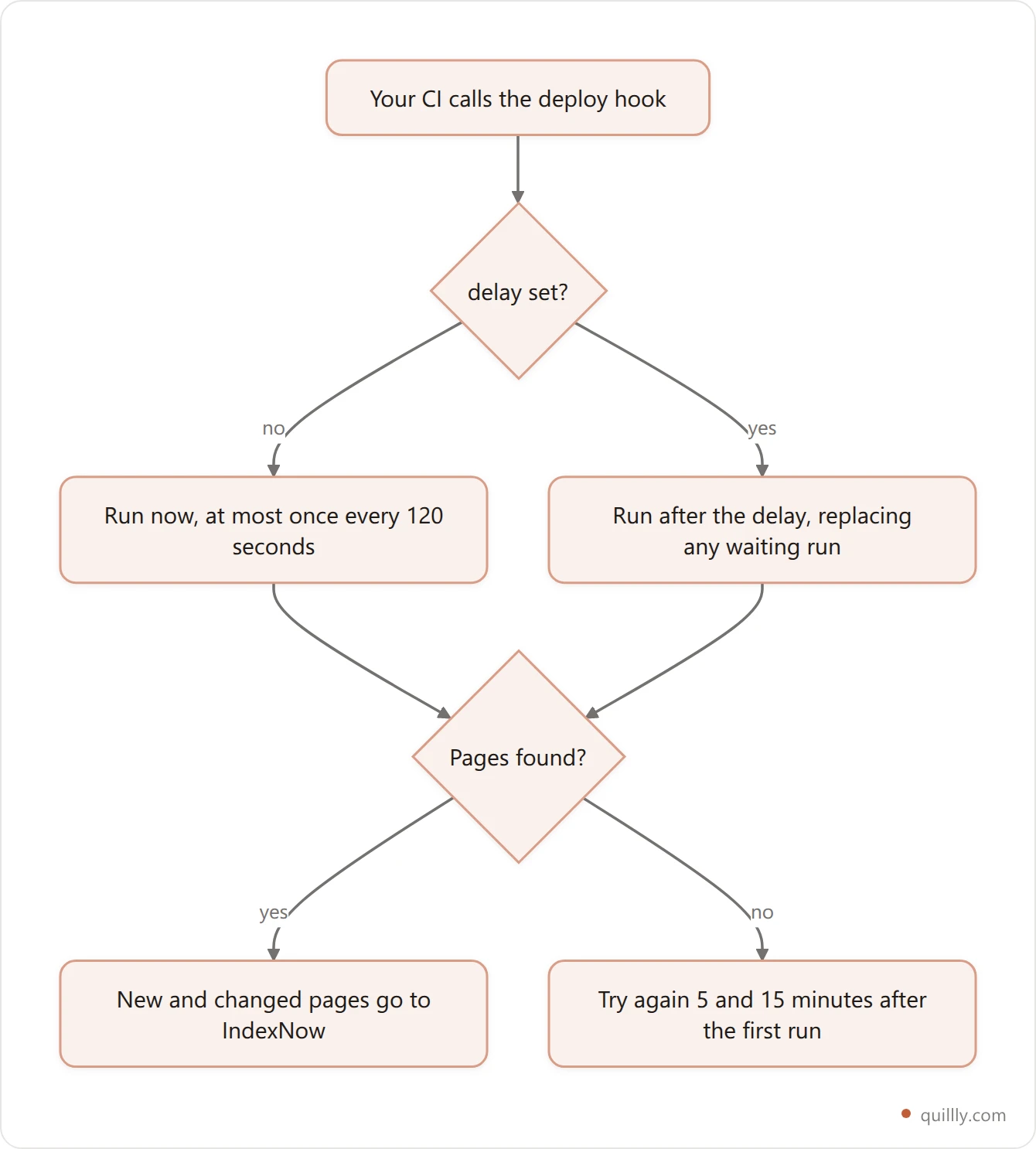 Flowchart of a Quillly deploy hook call: without a delay the run starts at once, at most every 120 seconds; with a delay it waits; if no pages are found, Quillly tries again 5 and 15 minutes later