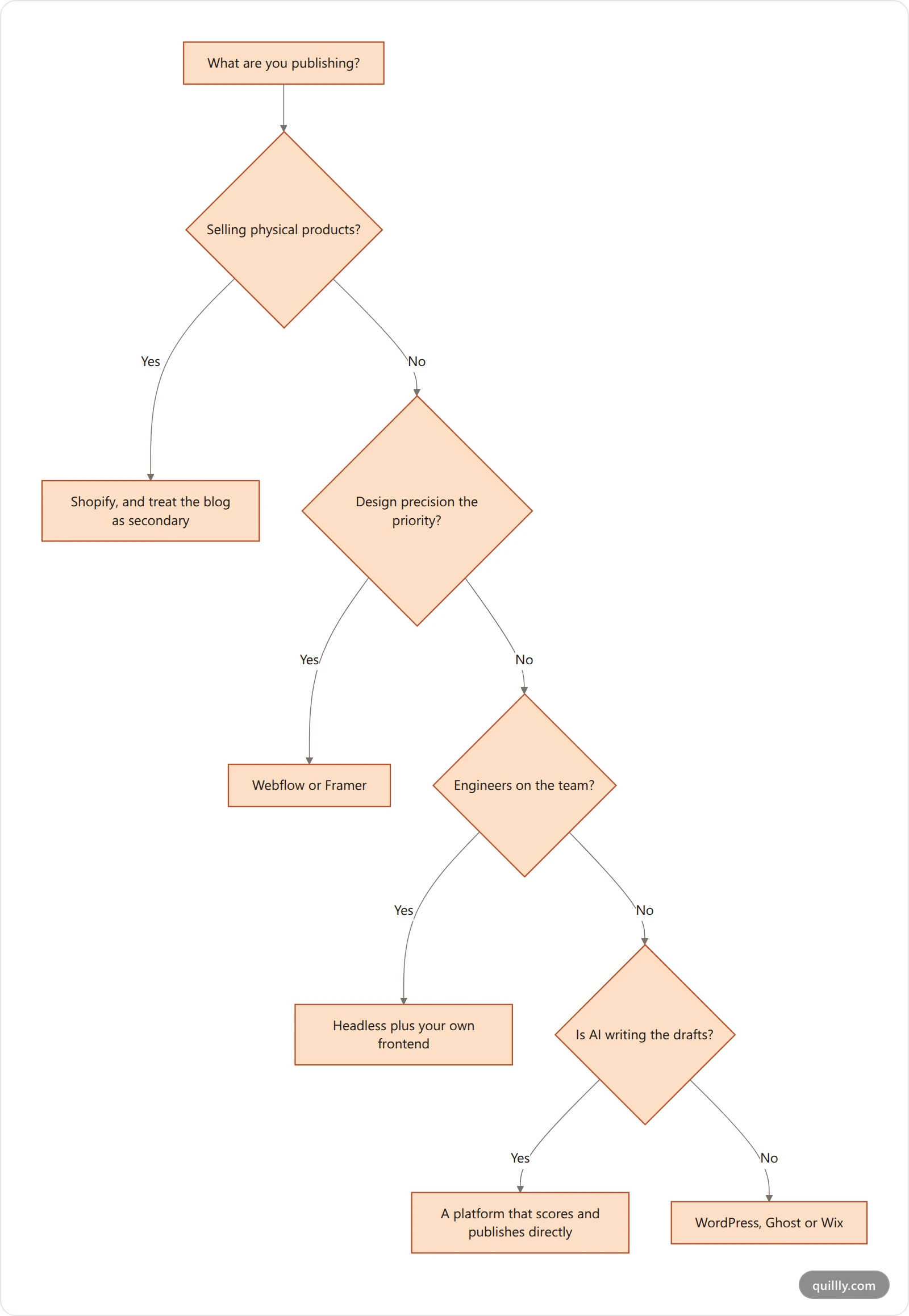 Decision tree for choosing a CMS based on whether you sell products, need custom design, have engineers, or publish AI-written content