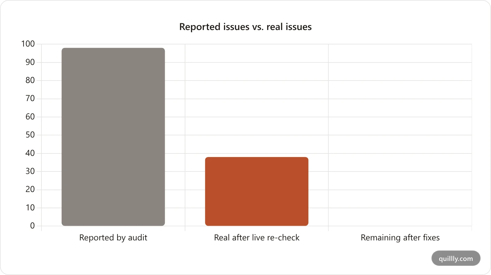 Bar chart showing an initial audit reporting 98 page issues, about 38 confirmed real after a live re-check, and 0 remaining after fixes