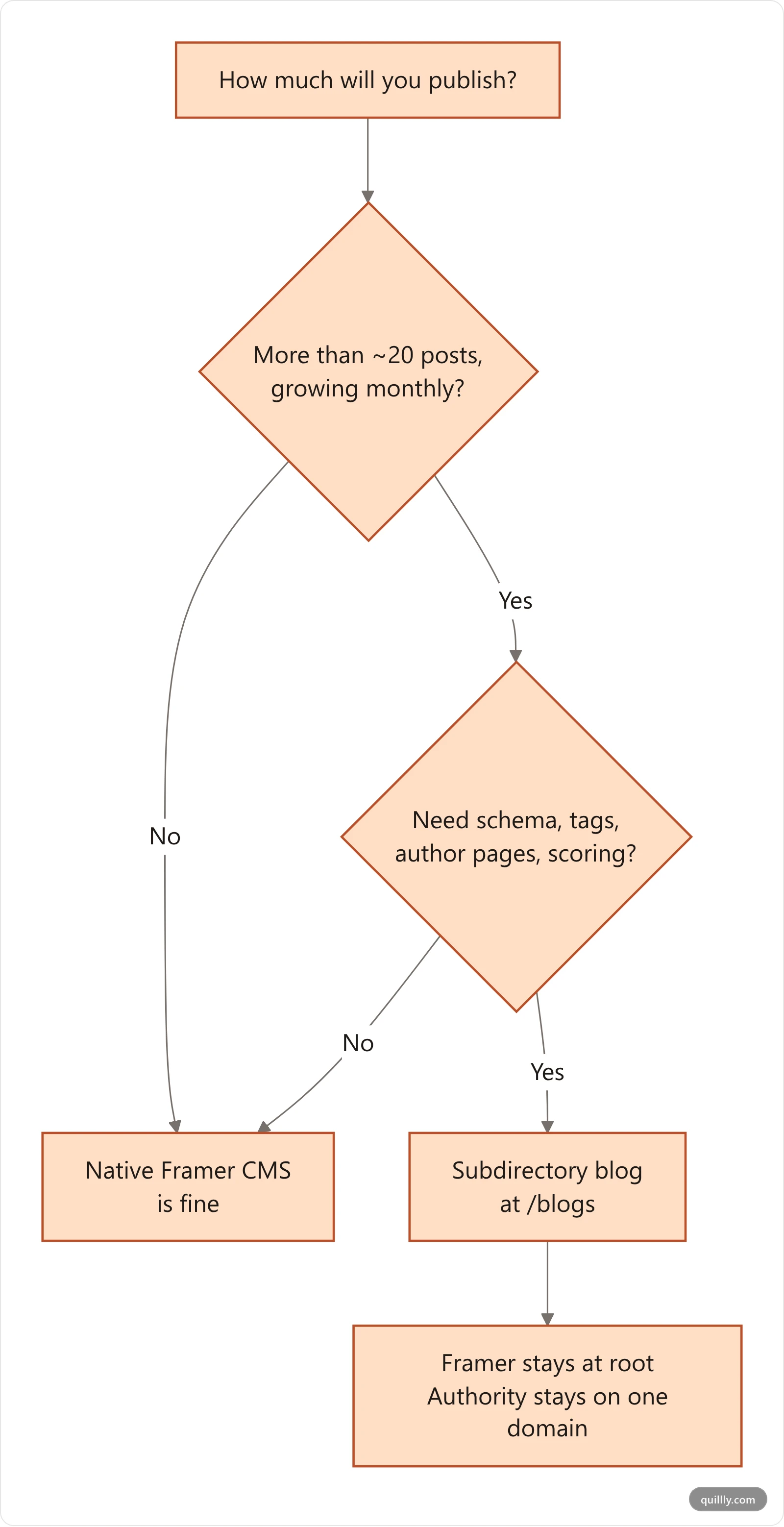 Vertical decision flowchart for choosing between the native Framer blog and a subdirectory blog engine