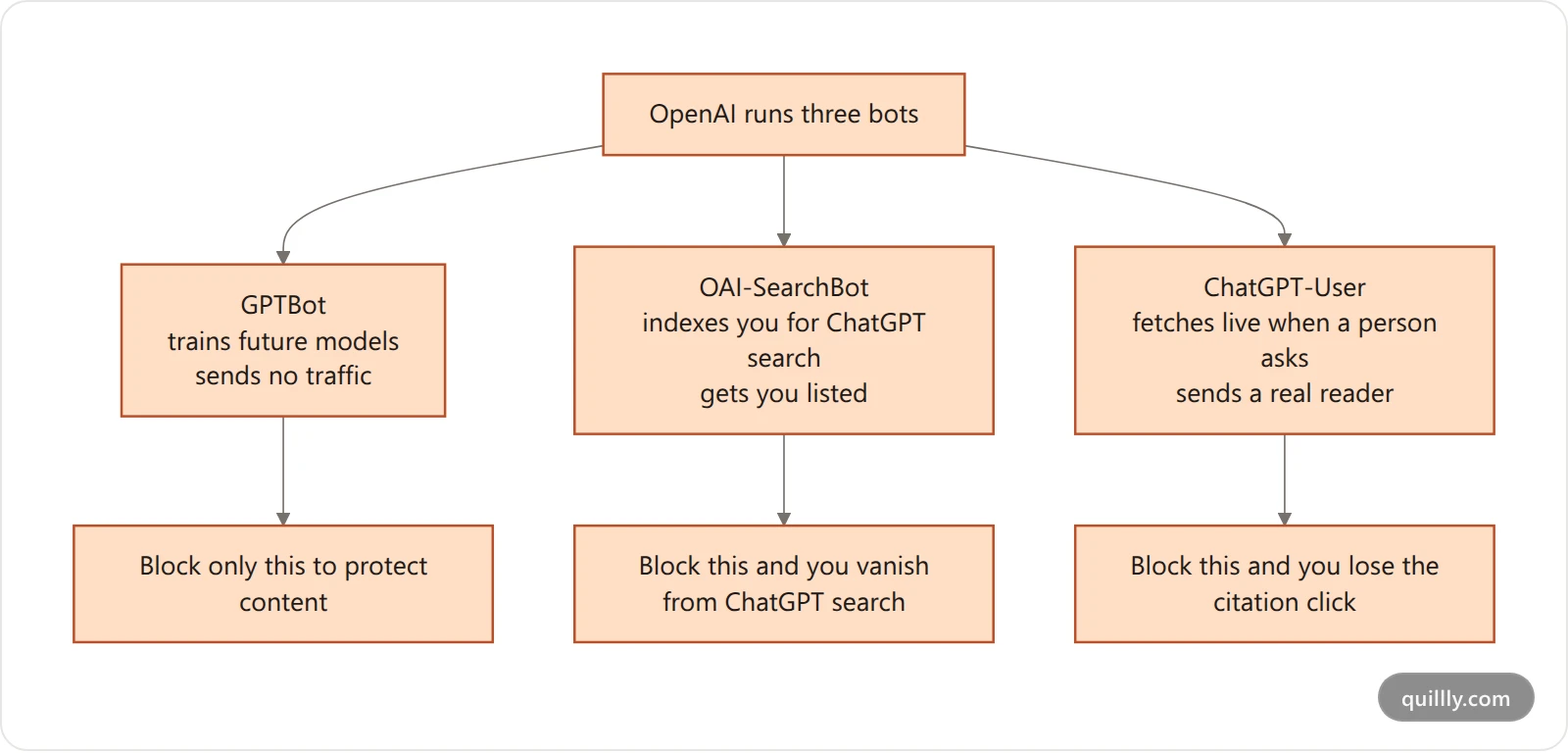Diagram showing OpenAI runs three separate bots and blocking the whole vendor removes citation traffic