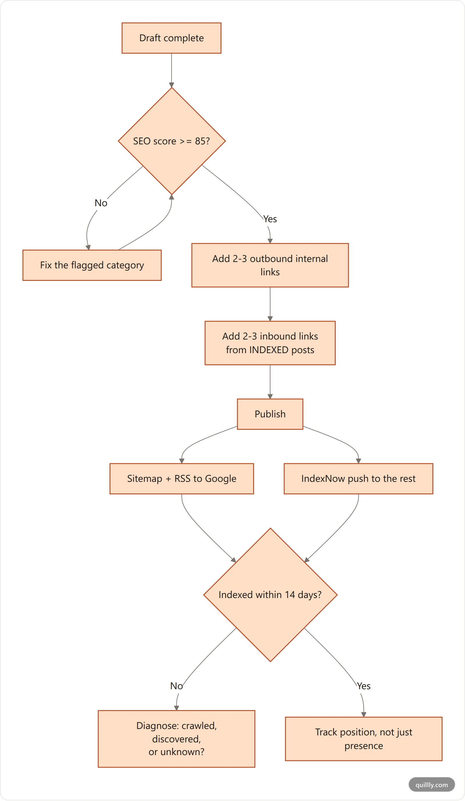 Vertical flowchart of the pre-publish sequence from draft through score gate, internal links, multi-engine submission and indexing verification