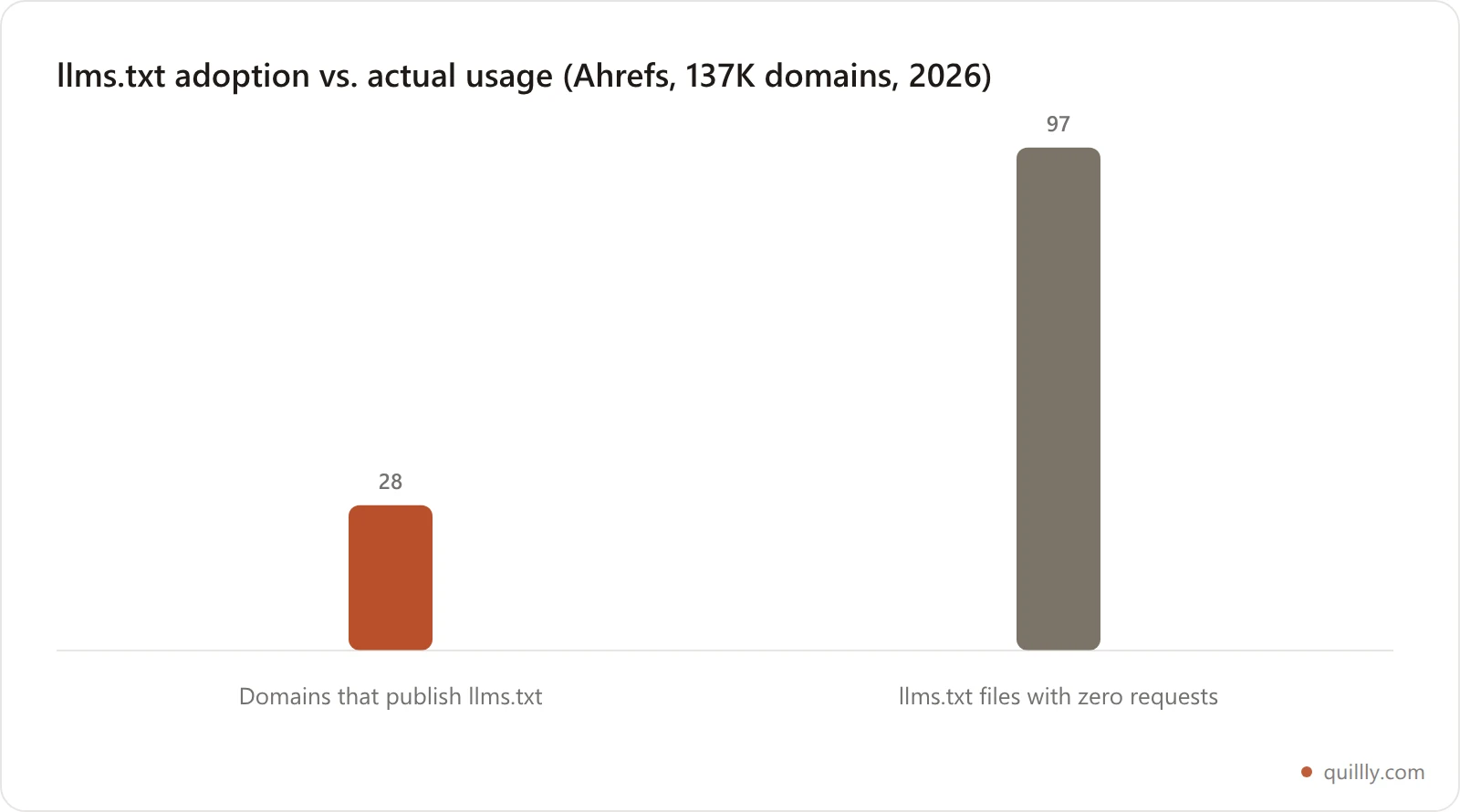 Bar chart showing 28 percent of domains publish llms.txt while 97 percent of those files get zero requests