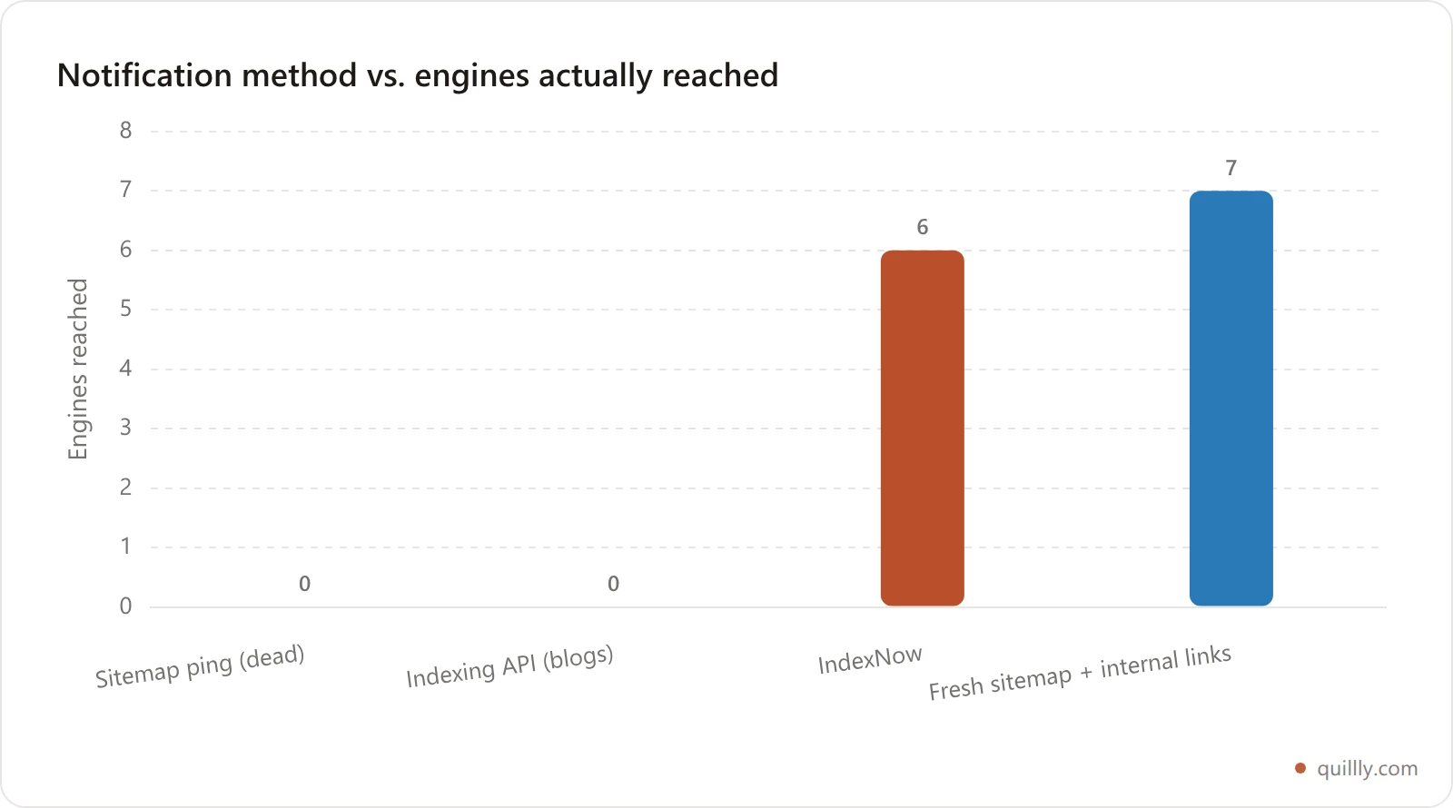 Bar chart comparing how many major search and AI engines each indexing notification method reaches
