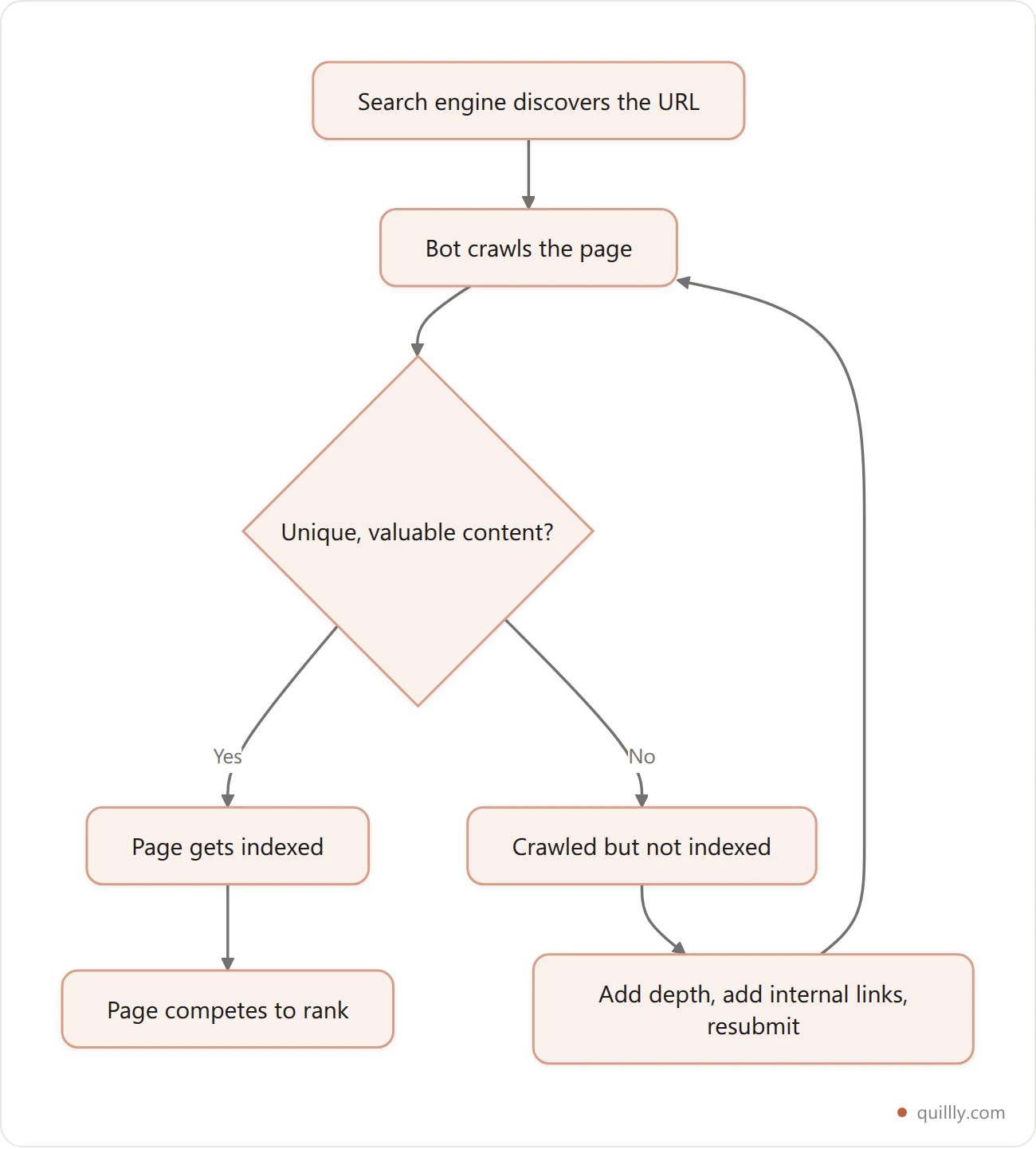Flowchart showing how a new page moves from crawl to index to rank, with a rework loop for pages that get crawled but not indexed