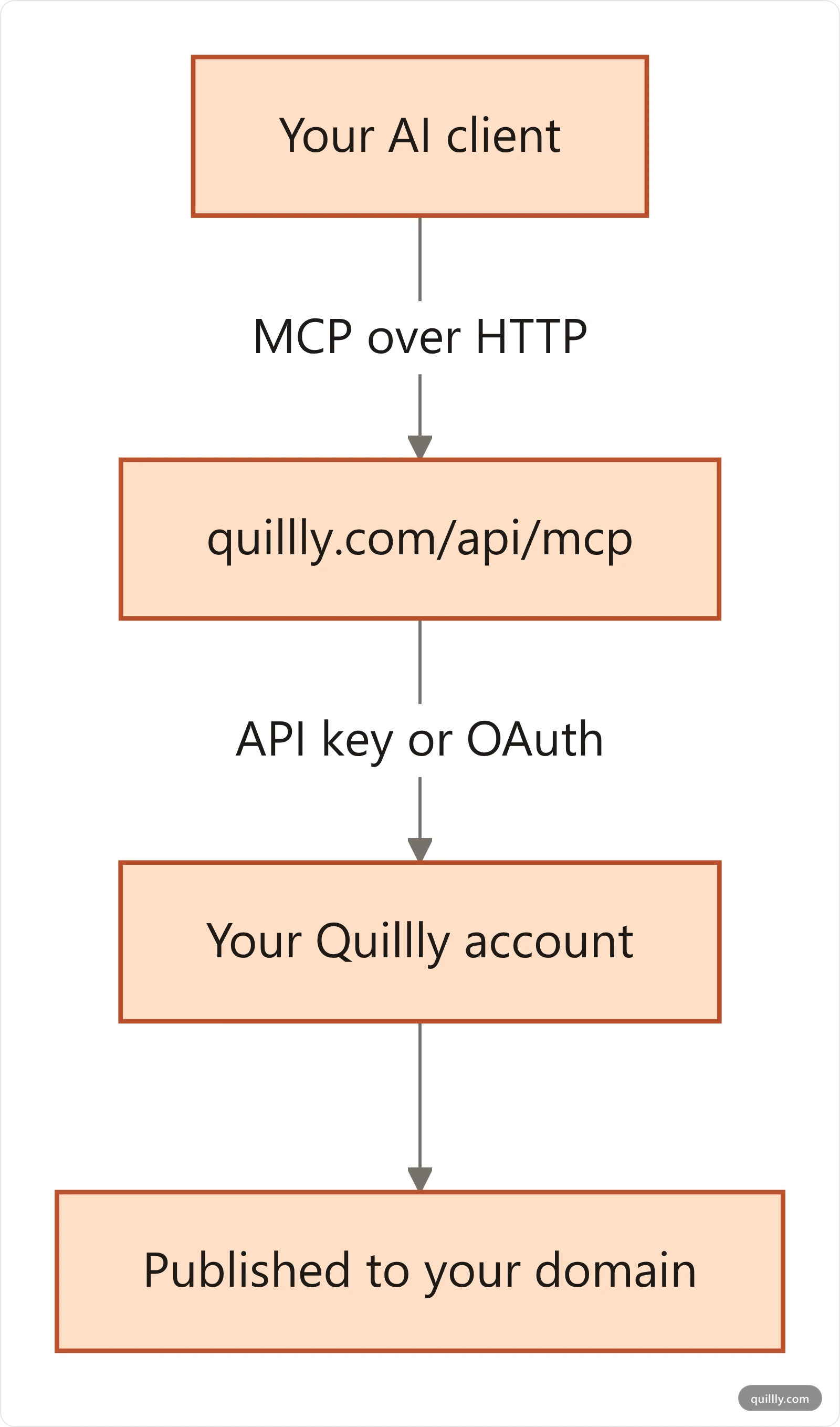 How an AI client connects to Quillly's MCP endpoint and publishes to your own domain