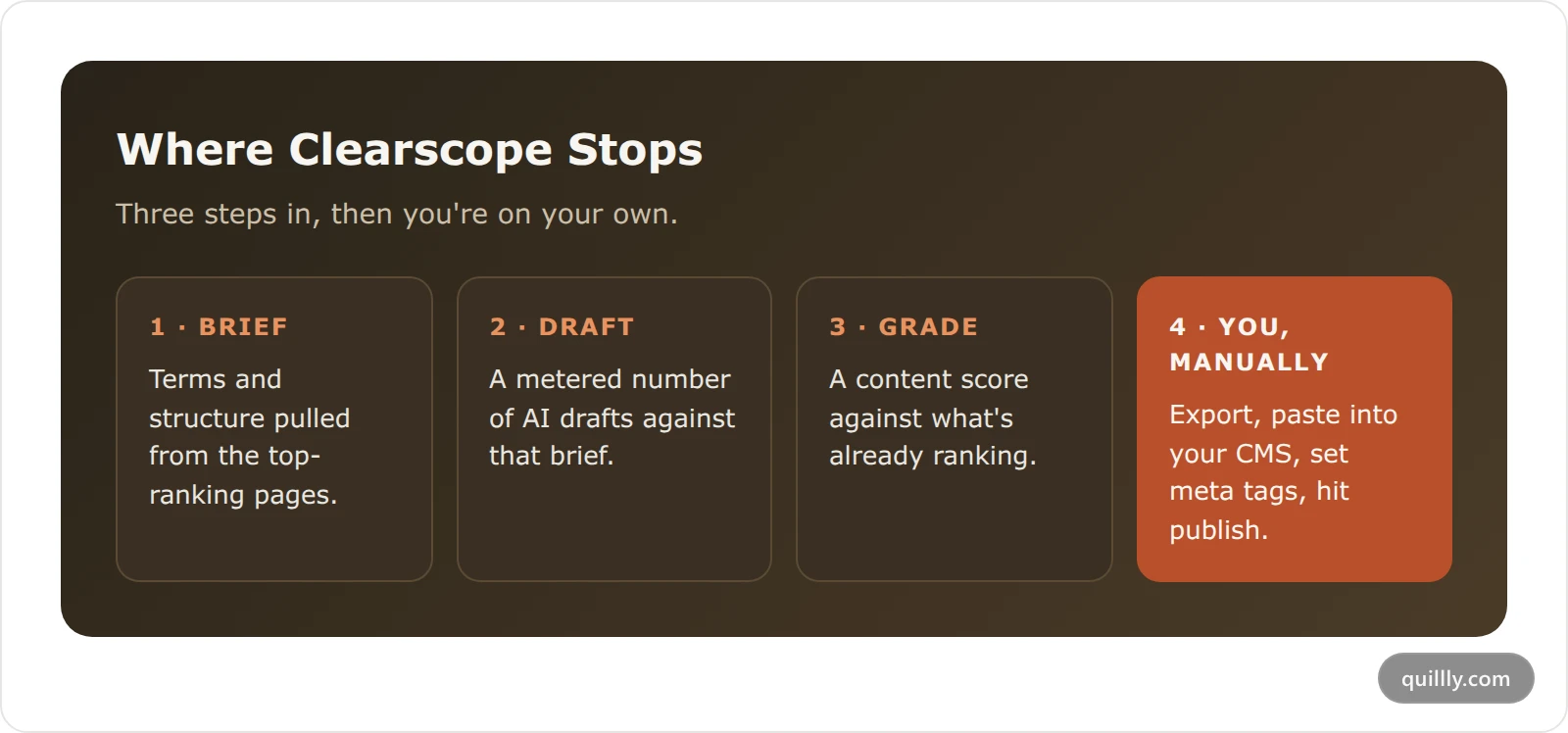 Diagram showing where Clearscope's job stops and manual publishing work begins