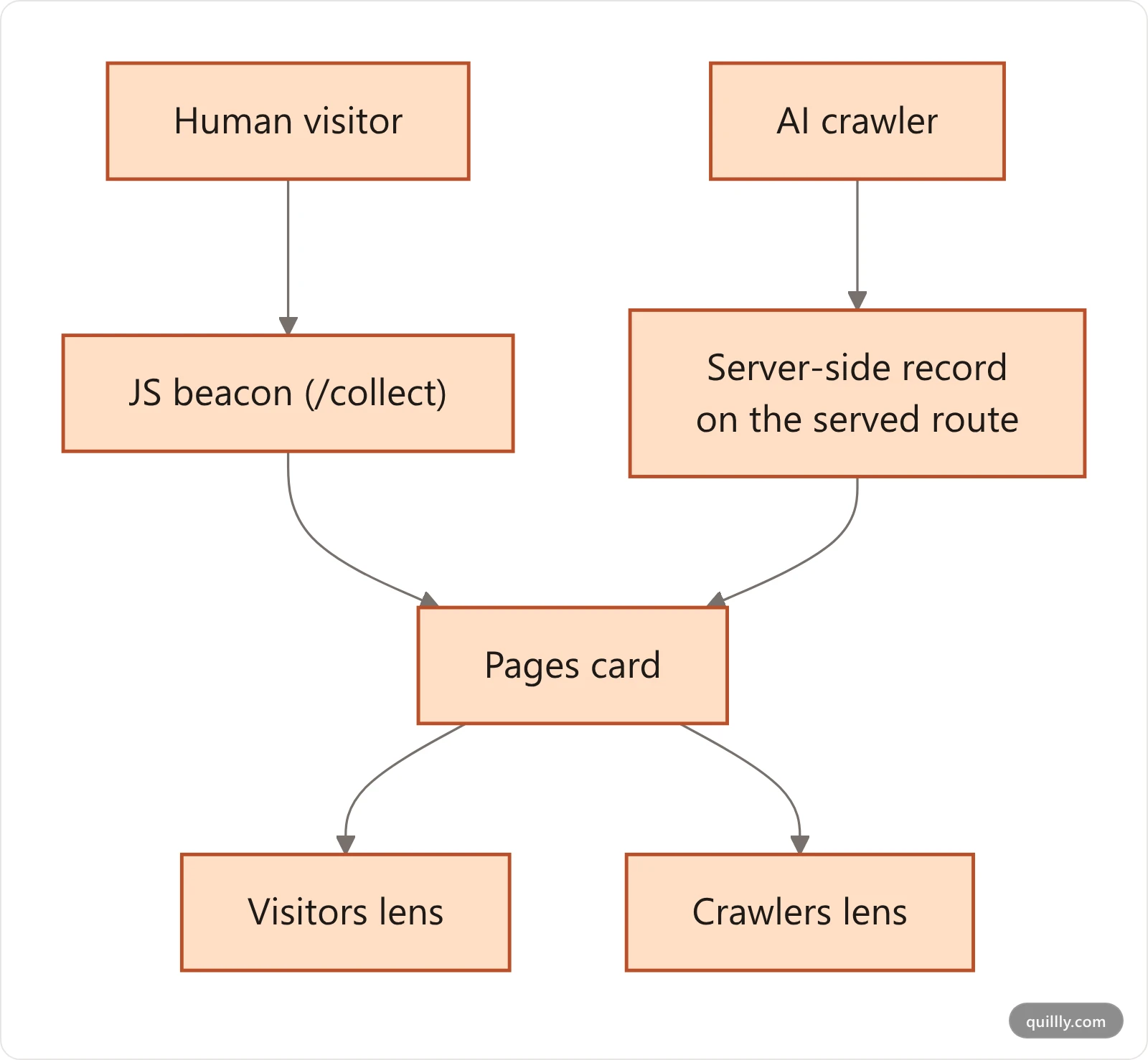 Diagram contrasting human visitors recorded by the client-side JavaScript beacon with AI crawlers recorded server-side, both feeding the Pages card in Quillly Analytics