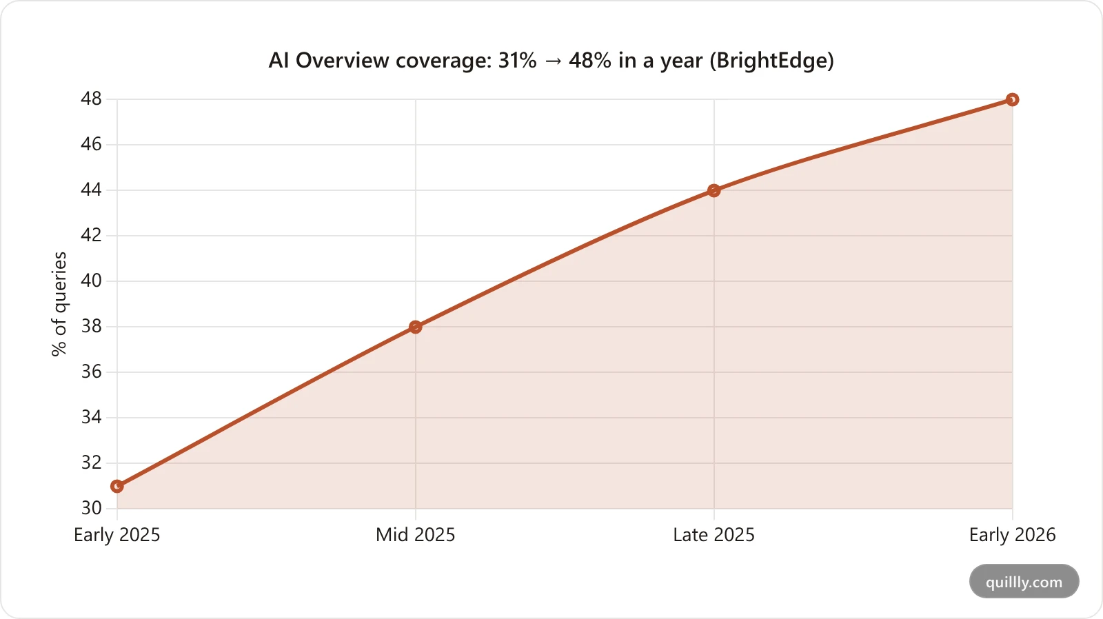 Line chart showing Google AI Overviews appearing on 31 percent of tracked queries in early 2025 rising to 48 percent in early 2026