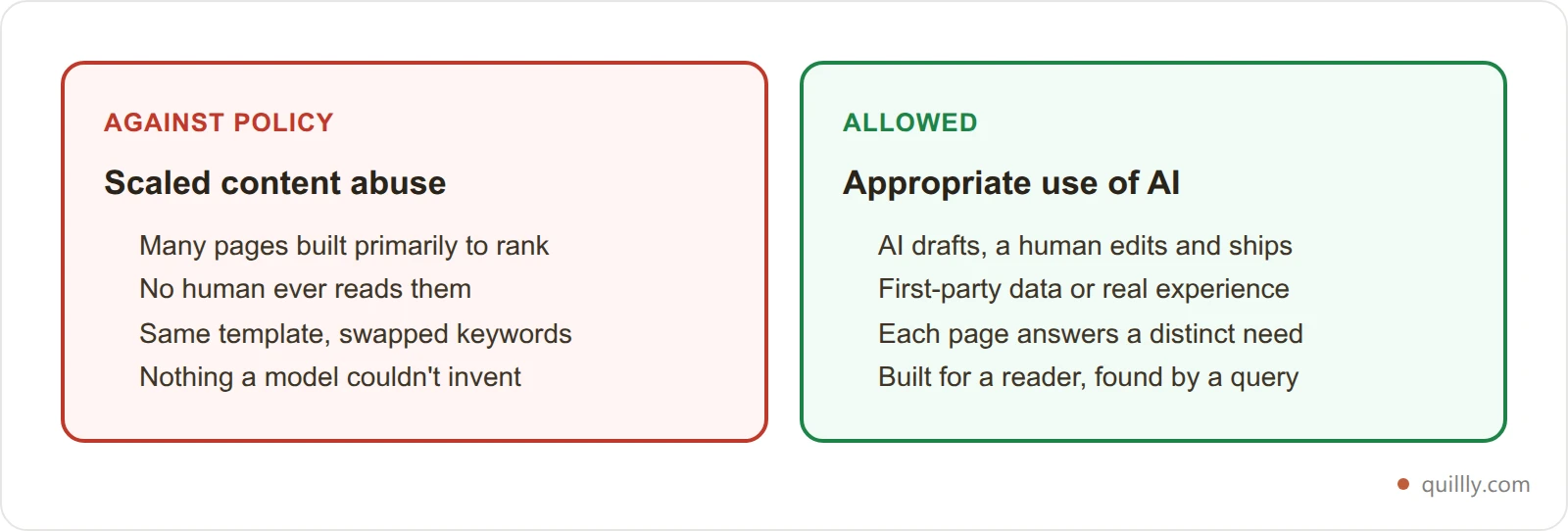 Two cards contrasting content that violates Google's scaled content abuse policy versus content that is allowed