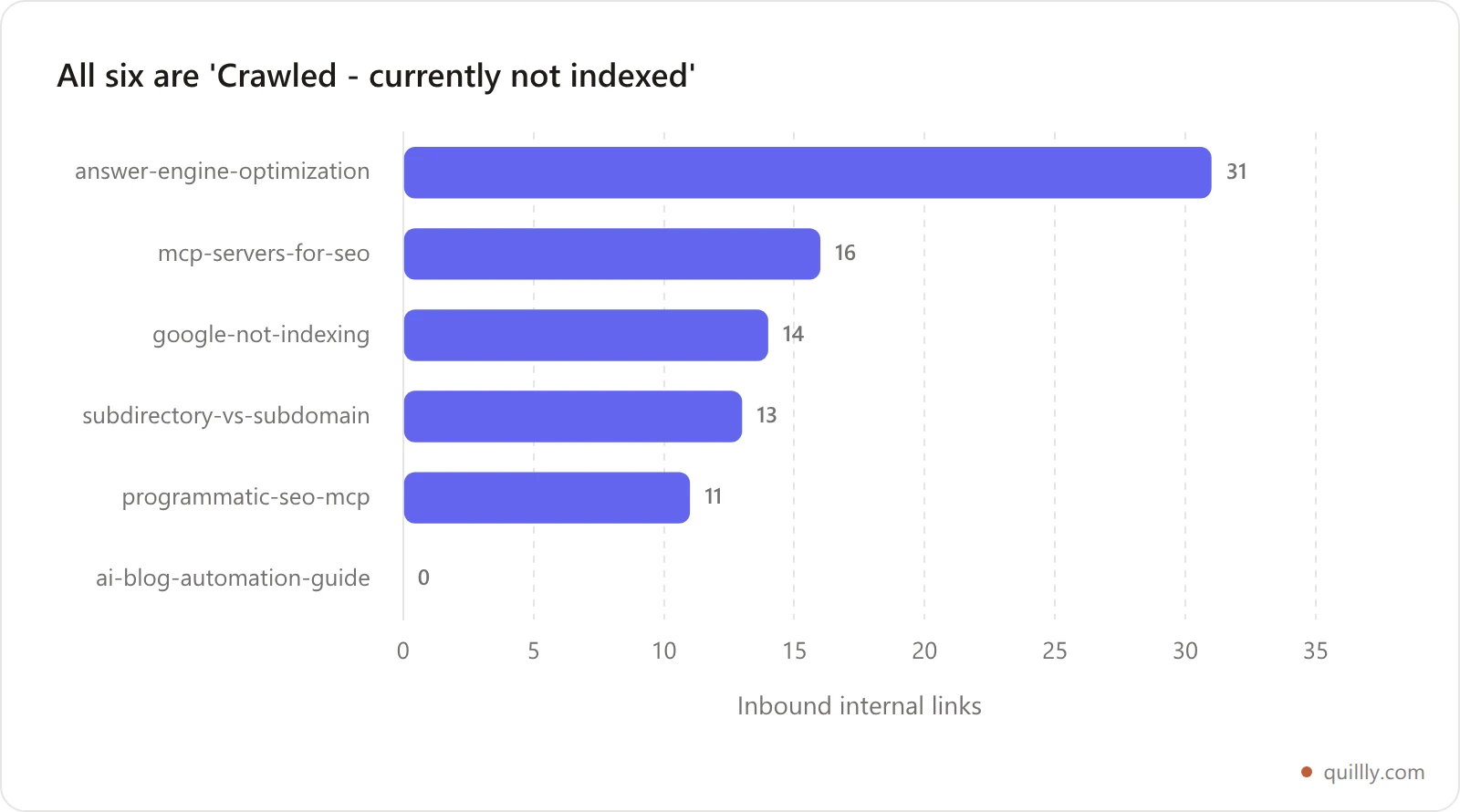 Chart showing inbound internal links versus indexing status for 22 crawled-not-indexed posts on quillly.com