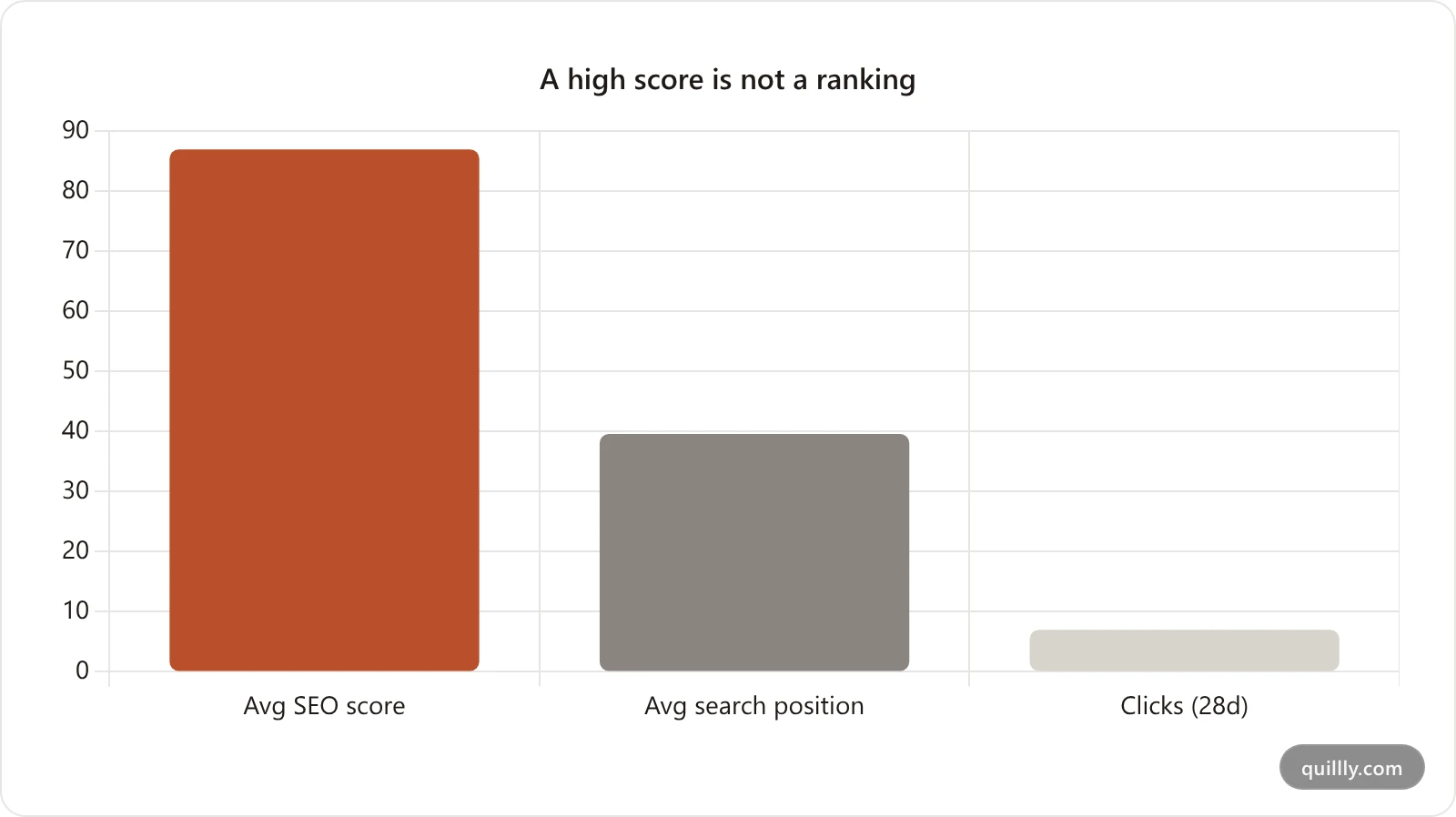 Chart contrasting a 125-post library averaging 87 out of 100 on SEO score against just 7 clicks and an average position of 39.6 over 28 days