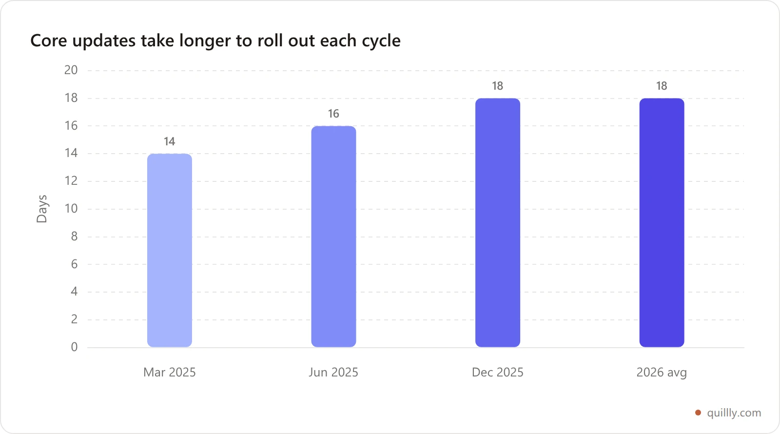 Bar chart of Google core update rollout lengths increasing from 2025 to 2026