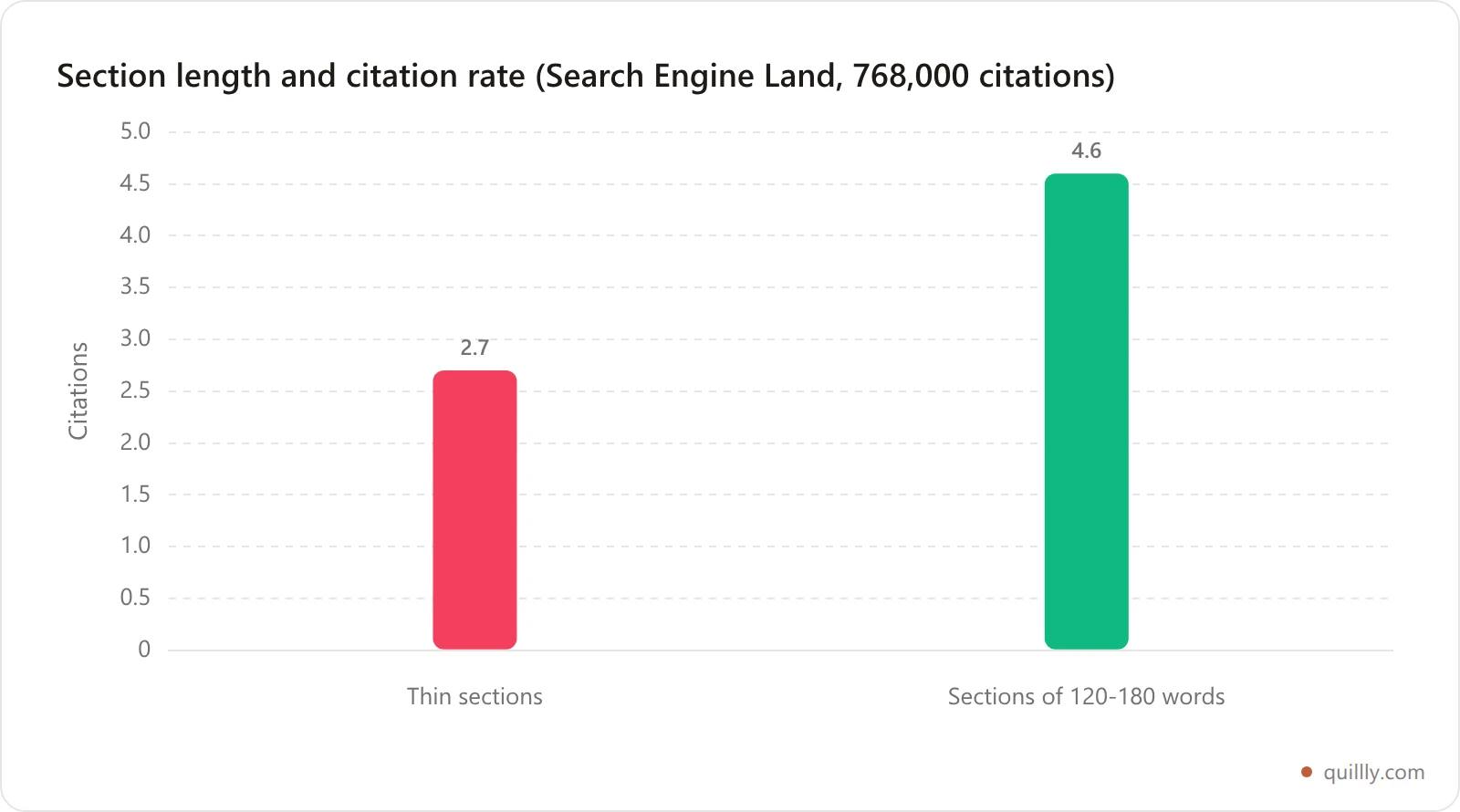Bar chart showing sections of 120 to 180 words average 4.6 ChatGPT citations versus 2.7 for thin sections