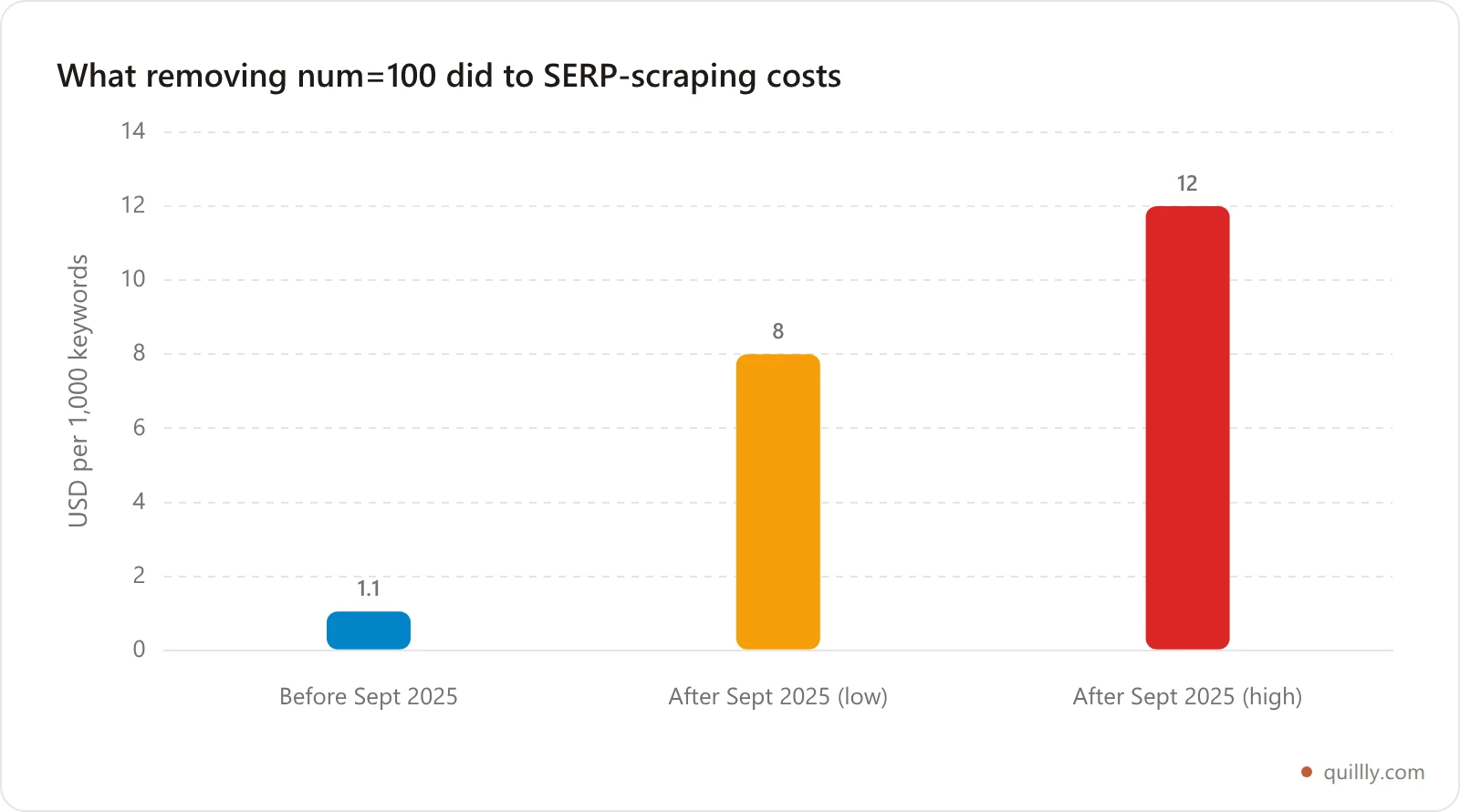 Bar chart comparing rank tracker cost per thousand keywords before and after Google removed the num equals 100 parameter in September 2025