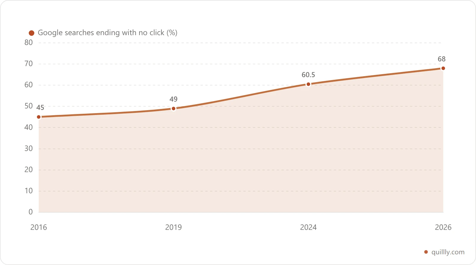 US zero-click Google searches climbed from 45% in 2016 to 68% in 2026