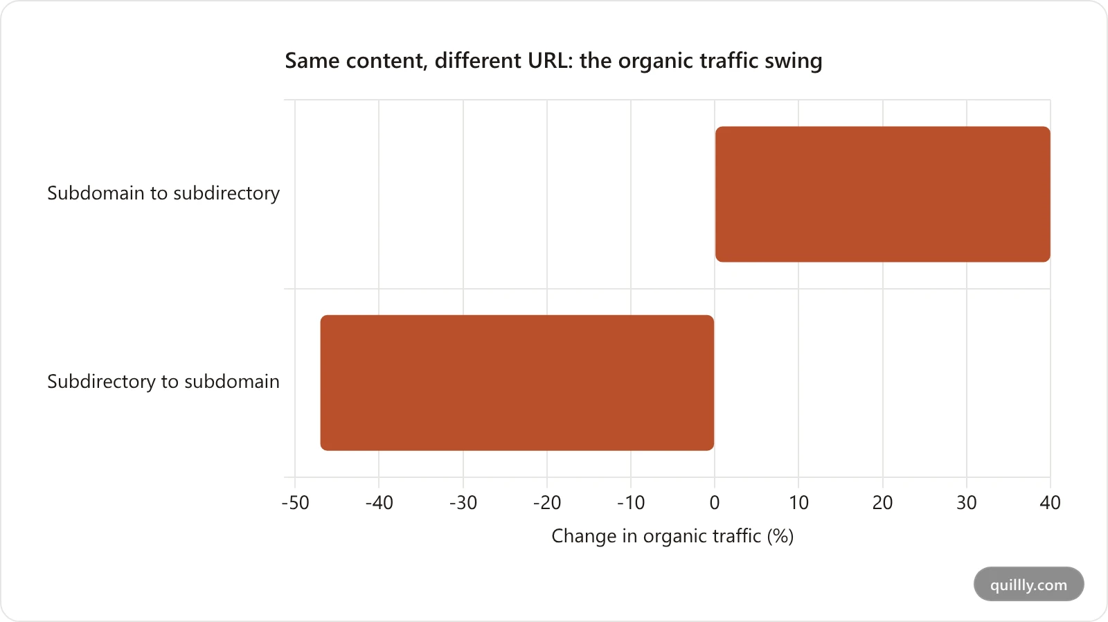 Bar chart of organic traffic change by URL structure move: moving to a subdirectory gained 40 percent, moving to a subdomain lost 47 percent